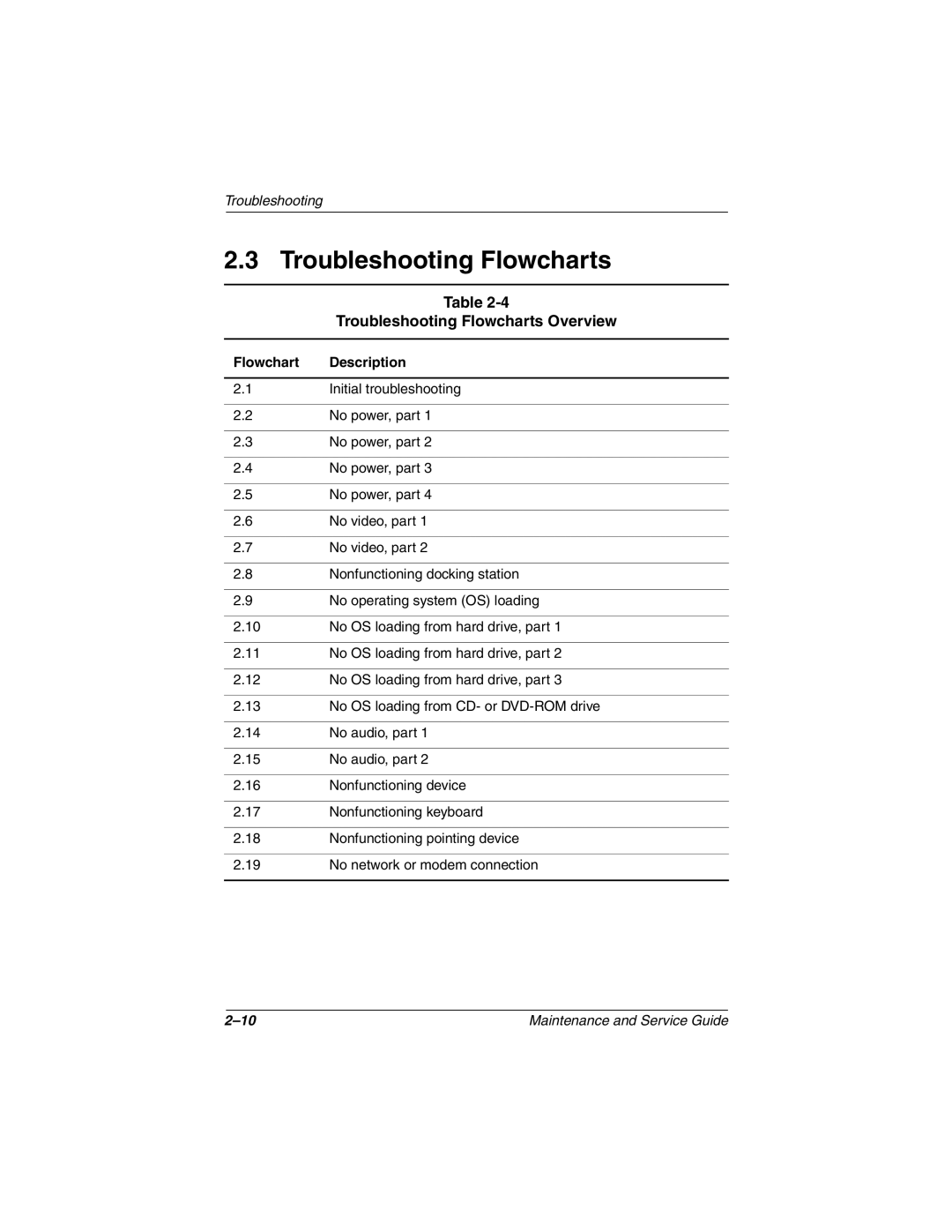 HP 3028CL, 3016US, 3017CL, 3015US, 3018CL, 3015CA, 3005US, 3008CL Troubleshooting Flowcharts Overview, Flowchart Description 