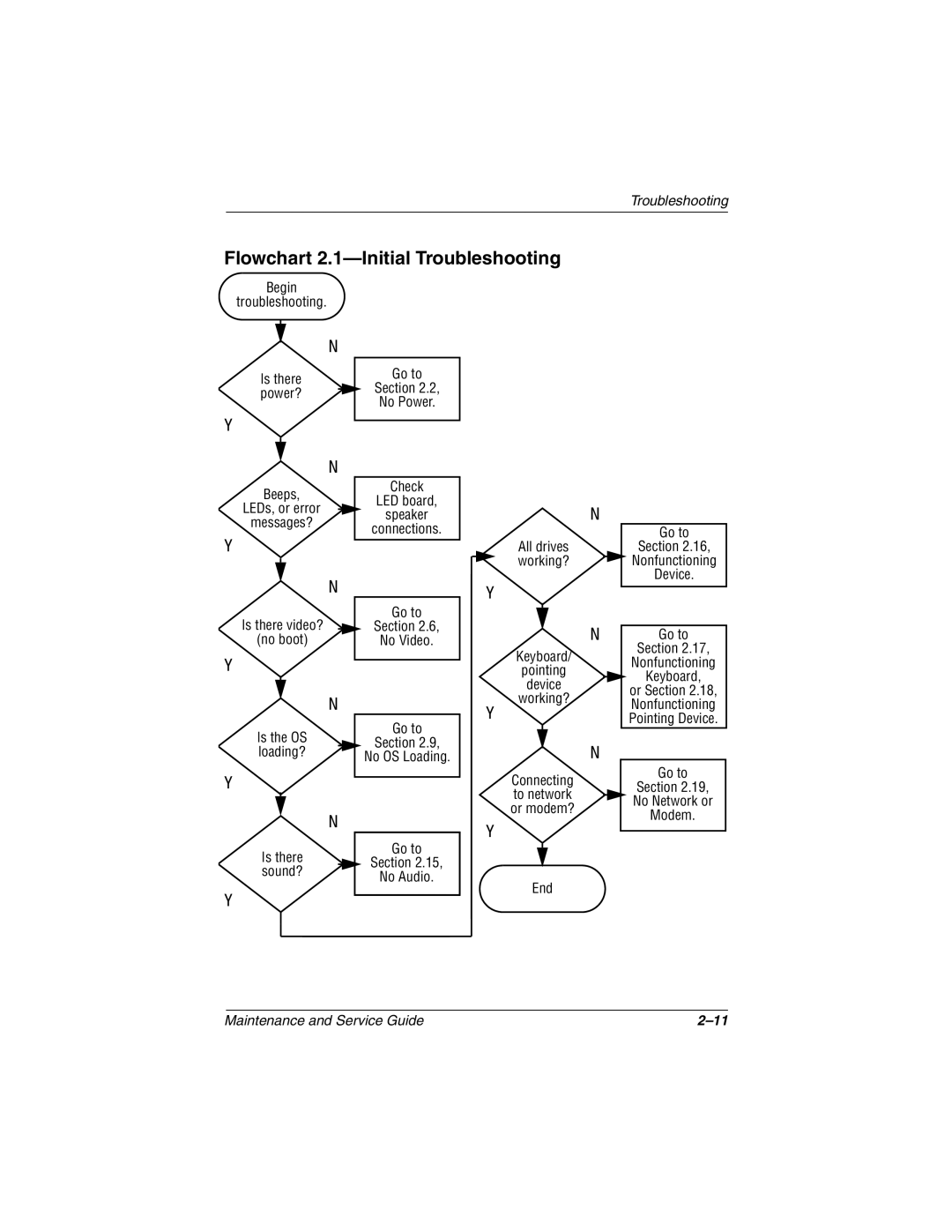 HP 3050US, 3016US, 3017CL, 3015US, 3018CL manual Flowchart 2.1-Initial Troubleshooting, Is there power? Go to Section No Power 