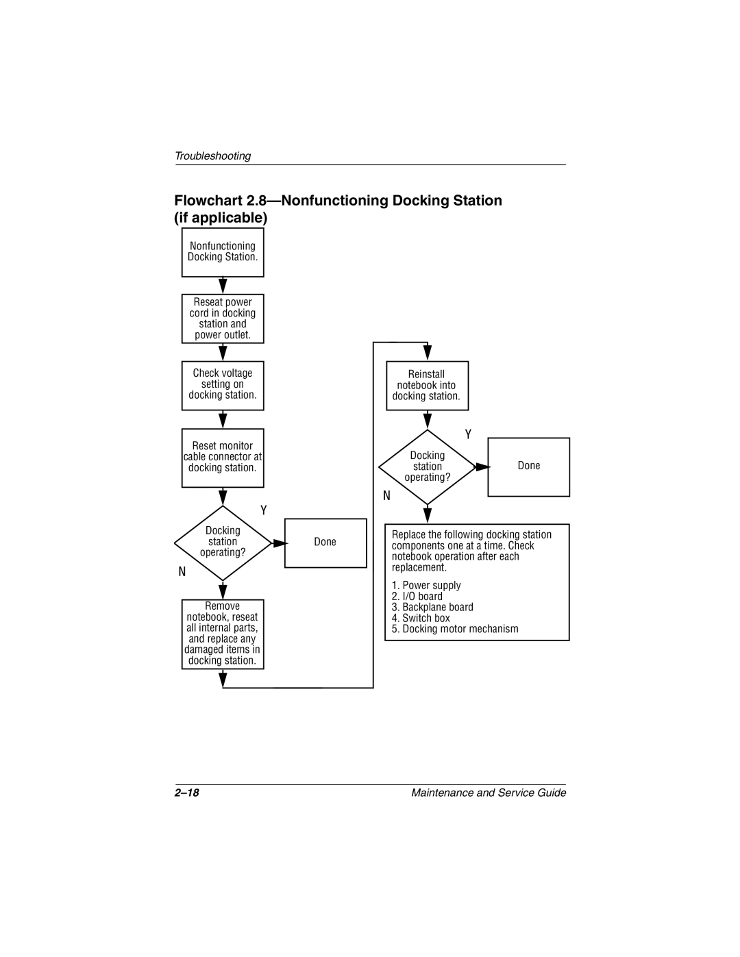 HP 3015US, 3016US, 3017CL, 3018CL, 3015CA, 3005US, 3008CL, 3020US Flowchart 2.8-Nonfunctioning Docking Station if applicable 