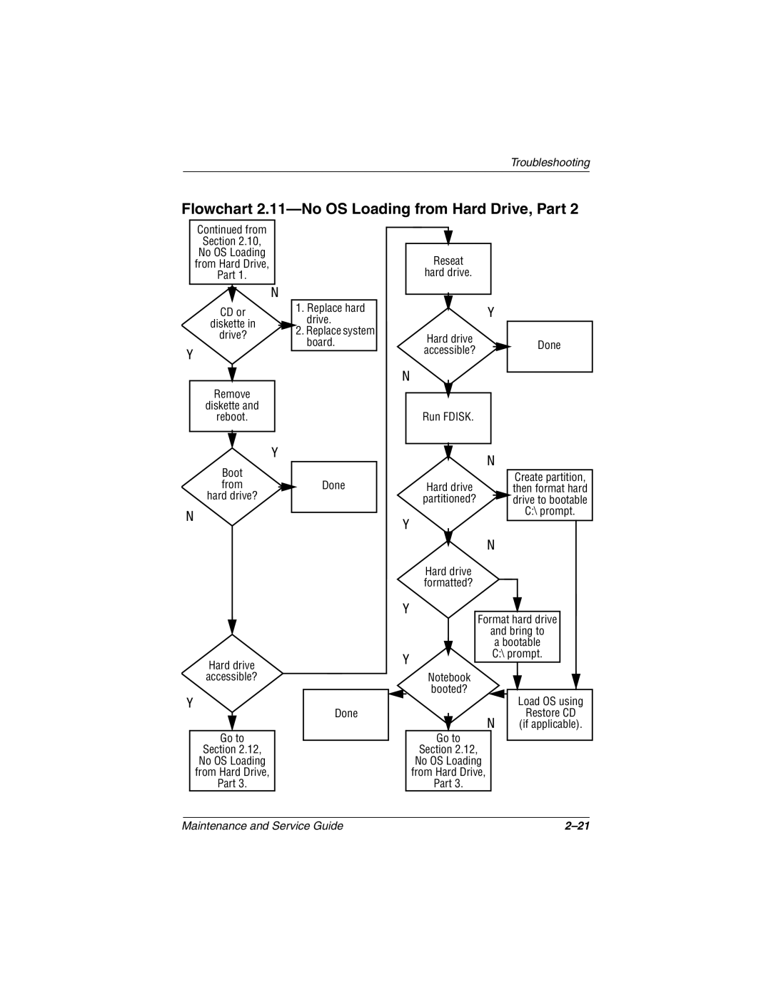 HP 3005US, 3016US, 3017CL, 3015US, 3018CL, 3015CA, 3008CL, 3020US, 3019CL manual Flowchart 2.11-No OS Loading from Hard Drive, Part 