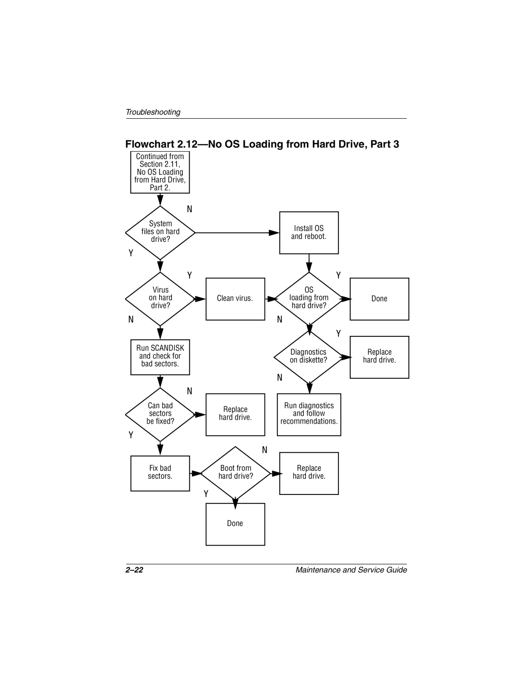 HP 3008CL, 3016US, 3017CL, 3015US, 3018CL, 3015CA, 3005US, 3020US, 3019CL manual Flowchart 2.12-No OS Loading from Hard Drive, Part 