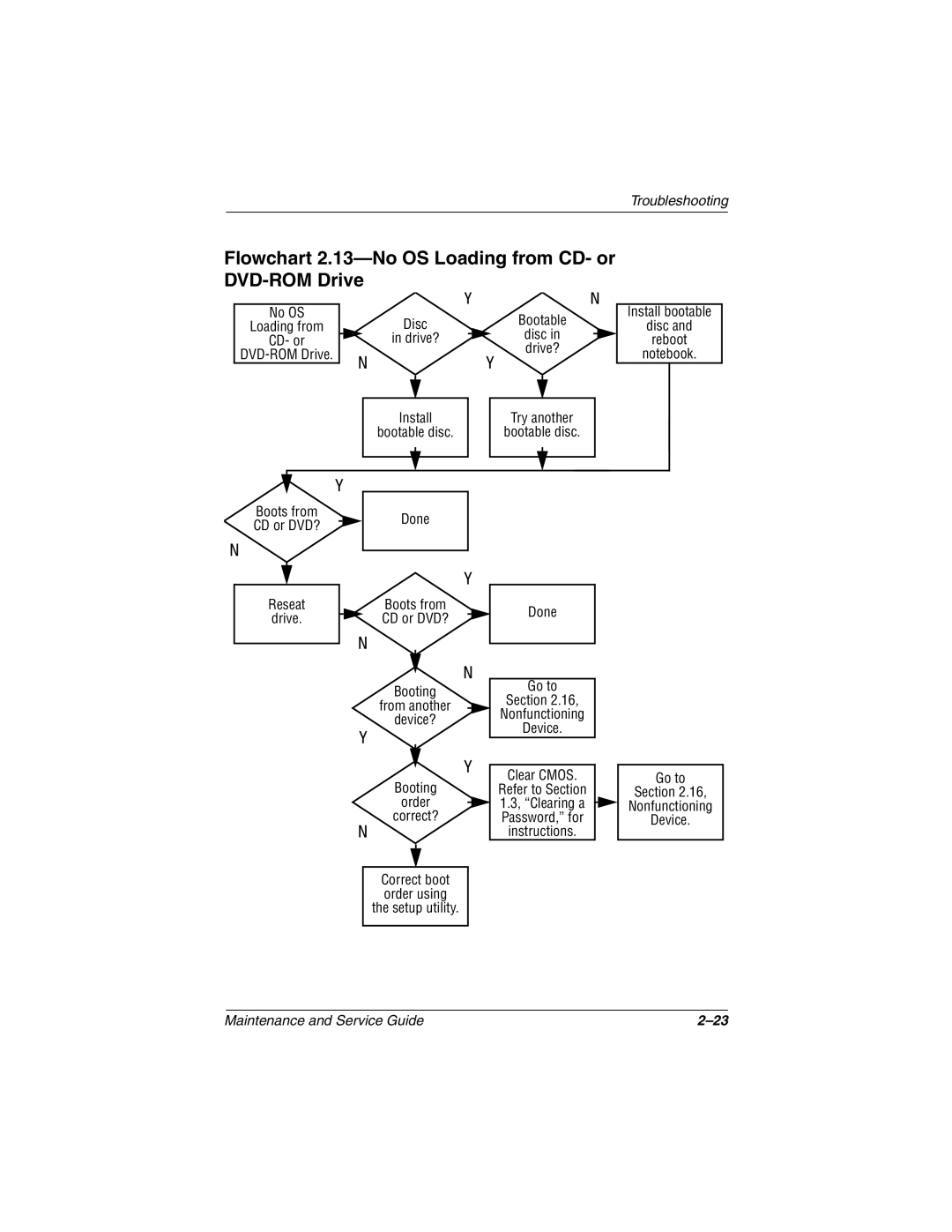 HP 3020US, 3016US, 3017CL, 3015US, 3018CL, 3015CA, 3005US, 3008CL, 3019CL Flowchart 2.13-No OS Loading from CD- or DVD-ROM Drive 