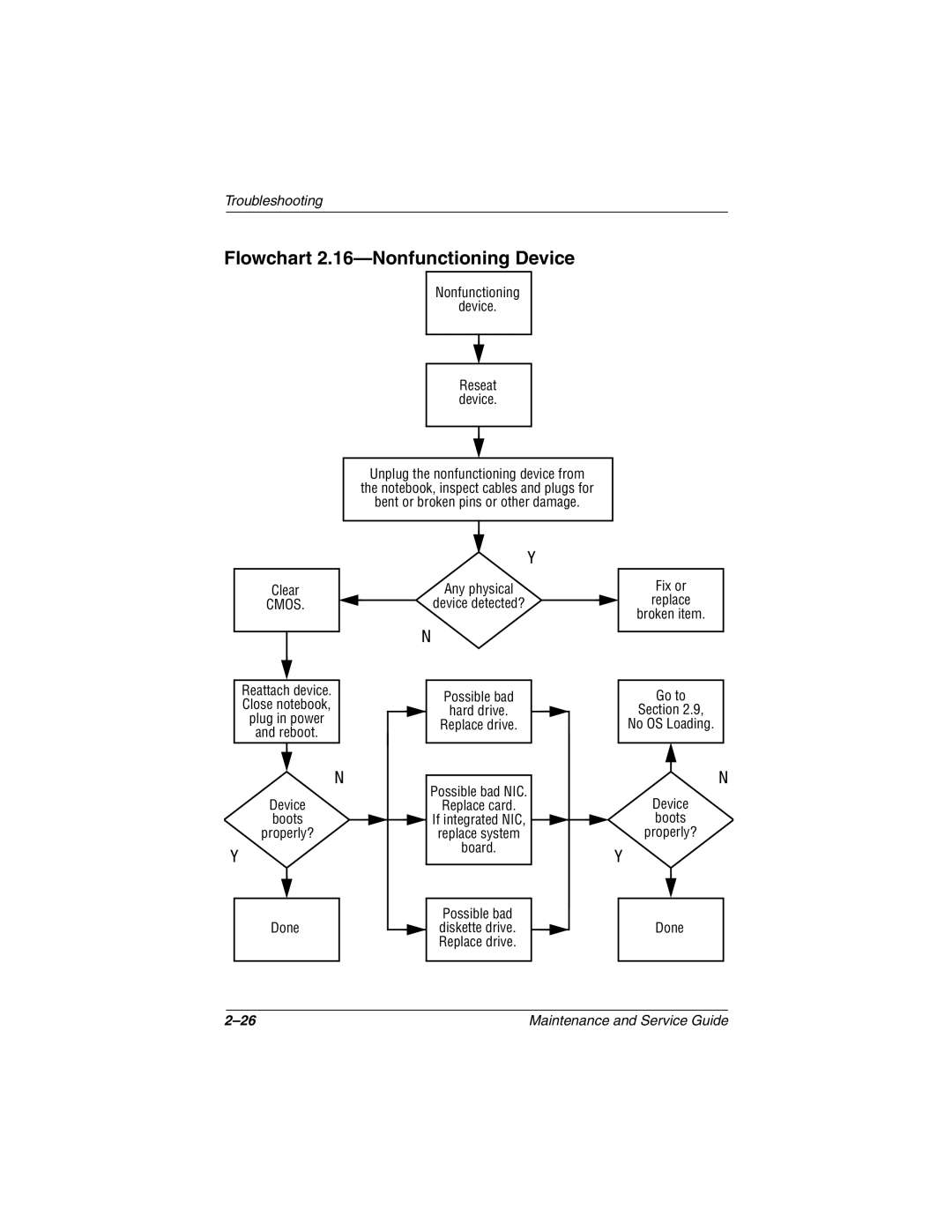 HP 3050US, 3016US, 3017CL, 3015US, 3018CL, 3015CA, 3005US, 3008CL, 3020US, 3019CL, 3028CL manual Flowchart 2.16-Nonfunctioning Device 