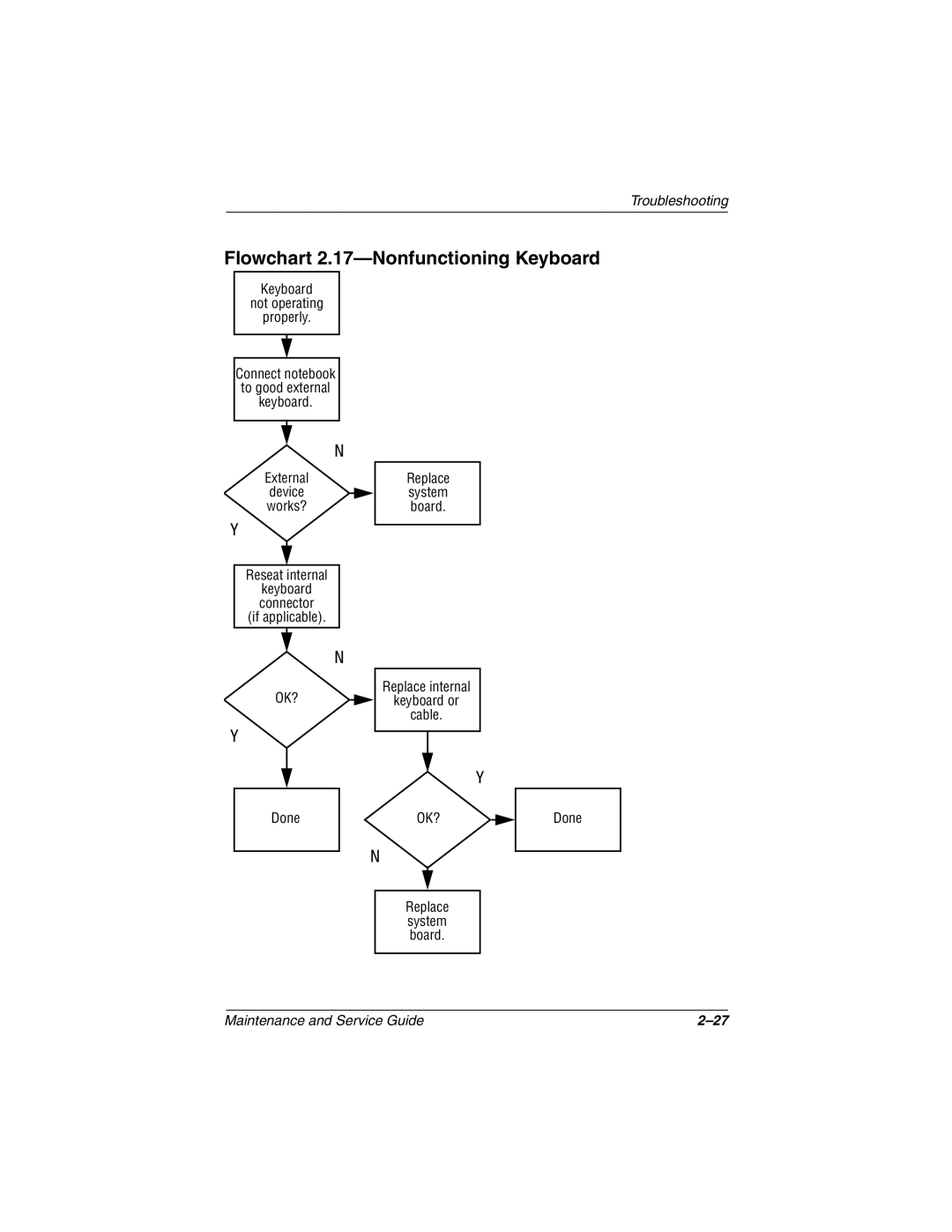 HP 3077WM, 3016US, 3017CL, 3015US, 3018CL, 3015CA, 3005US, 3008CL, 3020US, 3019CL, 3028CL Flowchart 2.17-Nonfunctioning Keyboard 