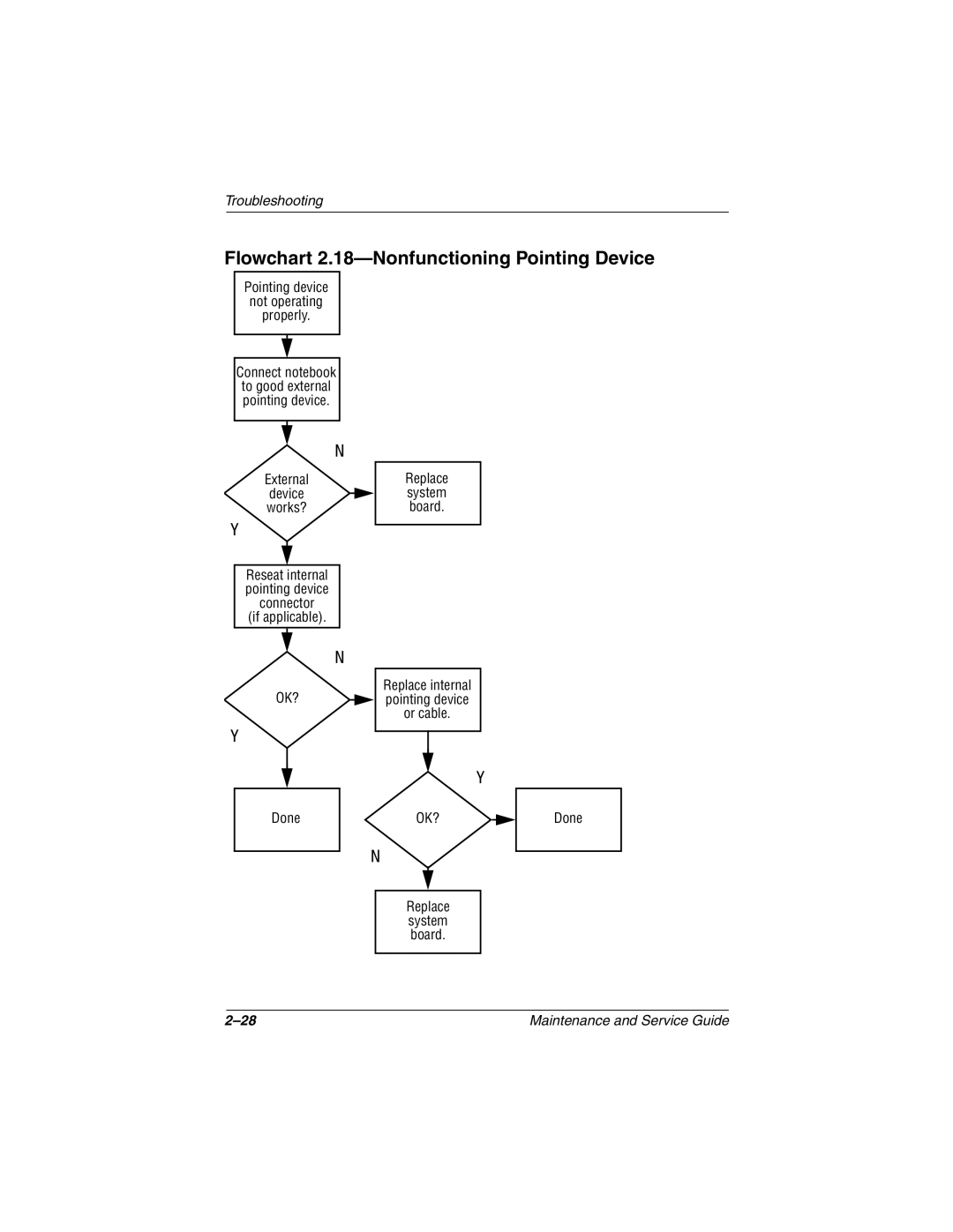 HP 3080US, 3016US, 3017CL, 3015US, 3018CL, 3015CA, 3005US, 3008CL, 3020US, 3019CL Flowchart 2.18-Nonfunctioning Pointing Device 