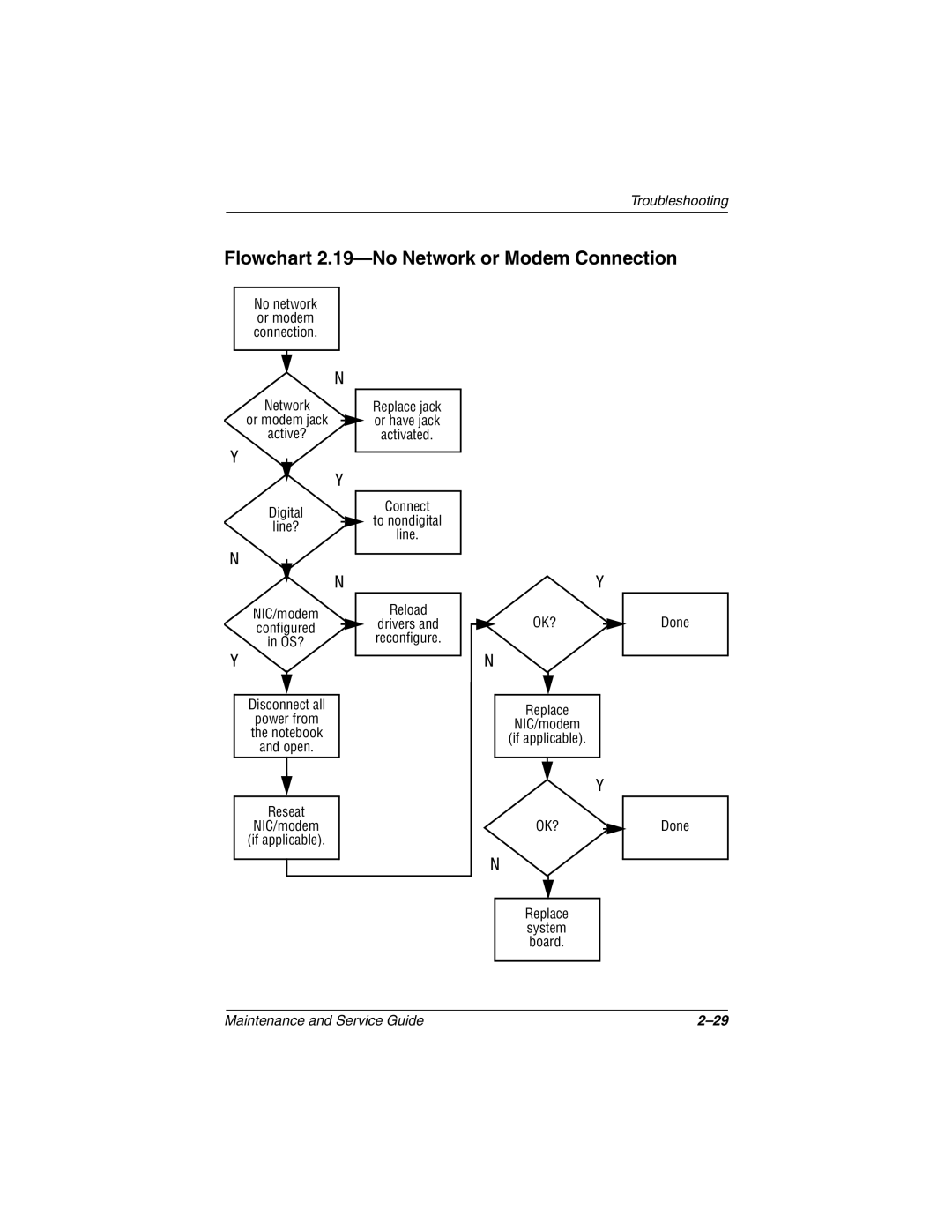 HP 3070US, 3016US, 3017CL, 3015US, 3018CL, 3015CA, 3005US, 3008CL, 3020US, 3019CL Flowchart 2.19-No Network or Modem Connection 