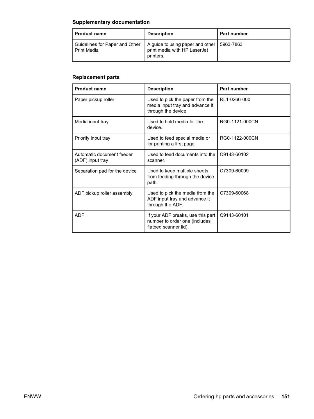 HP 3020 manual Supplementary documentation, Replacement parts 