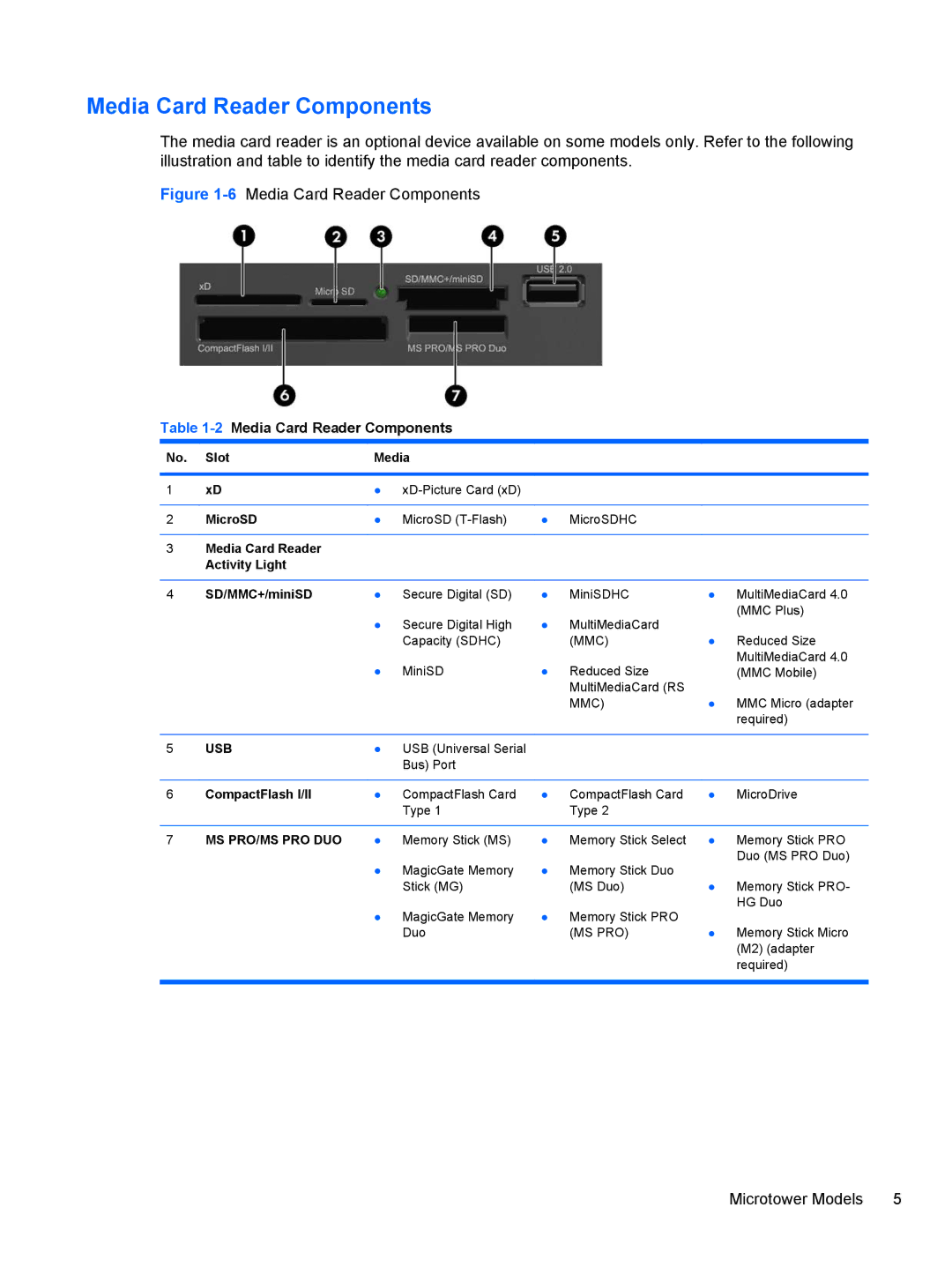 HP 3080 manual 2Media Card Reader Components 