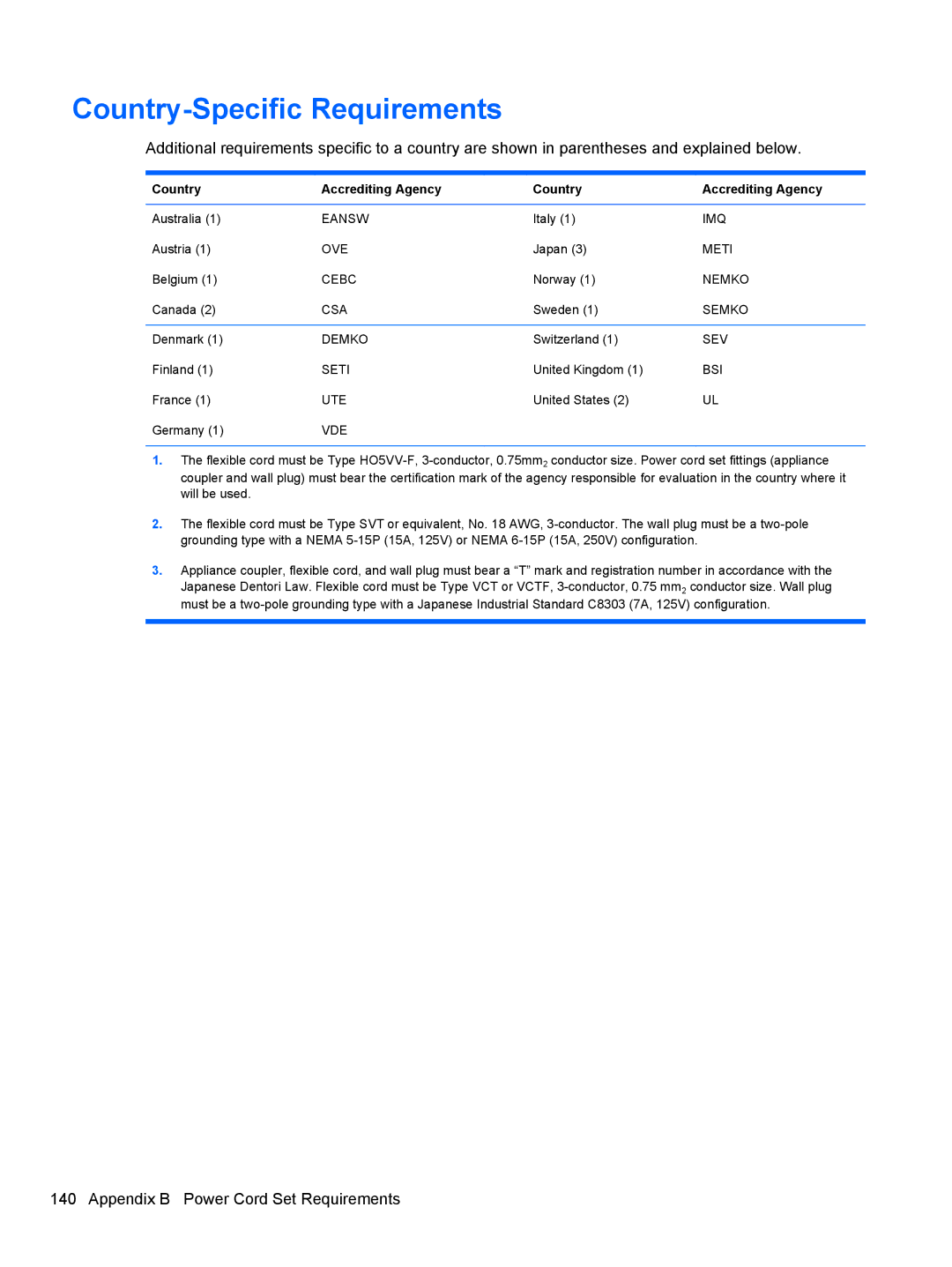 HP 3080 manual Country-Specific Requirements, Country Accrediting Agency 