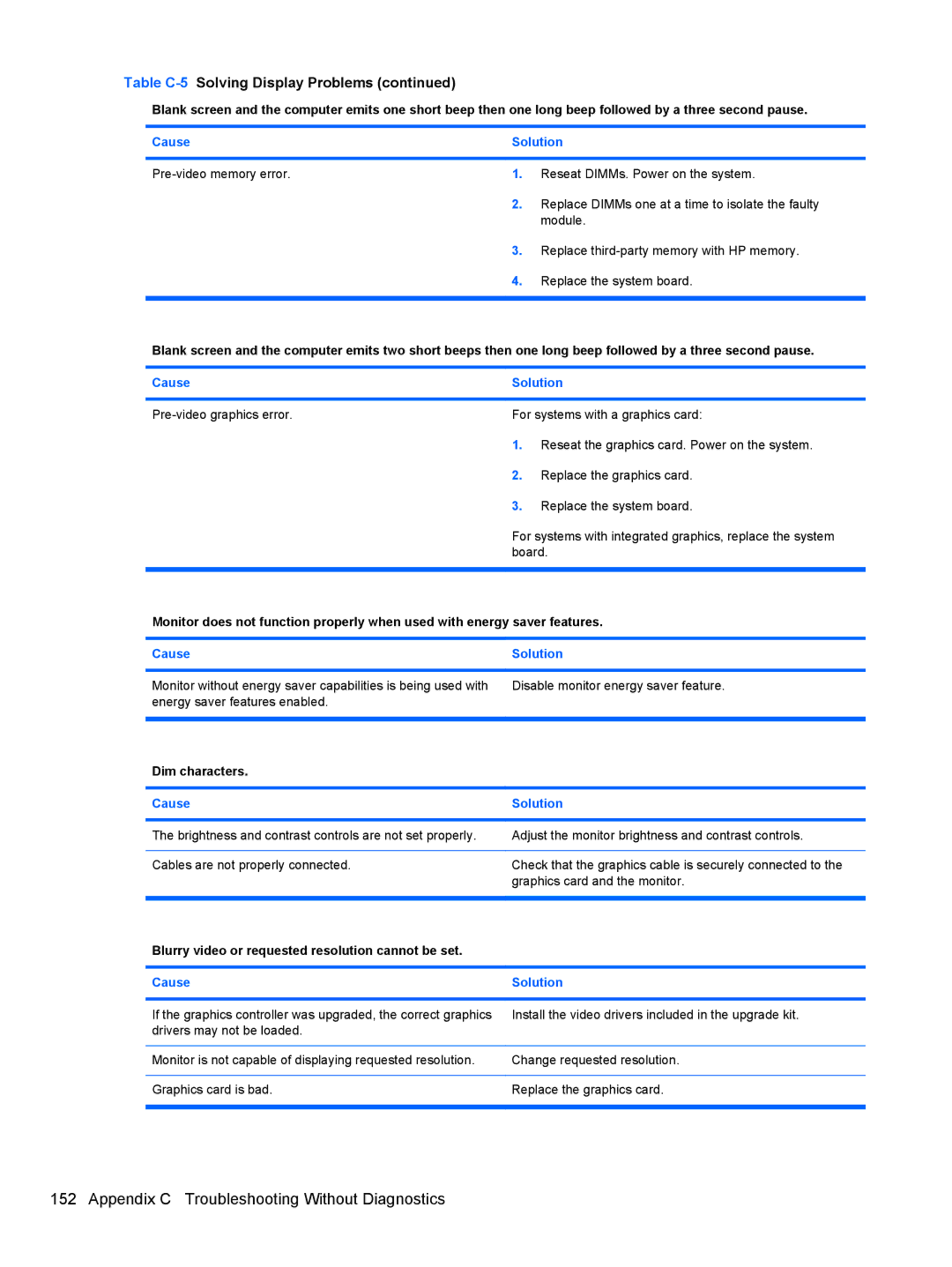 HP 3080 manual Dim characters, Blurry video or requested resolution cannot be set 