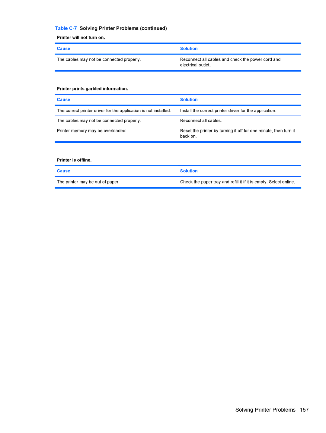 HP 3080 manual Printer will not turn on, Printer prints garbled information, Printer is offline 