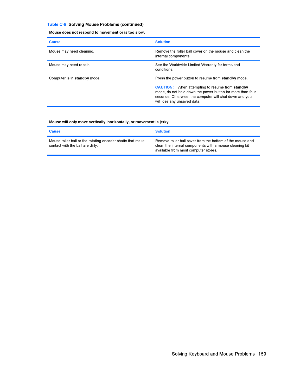 HP 3080 manual Solving Keyboard and Mouse Problems 