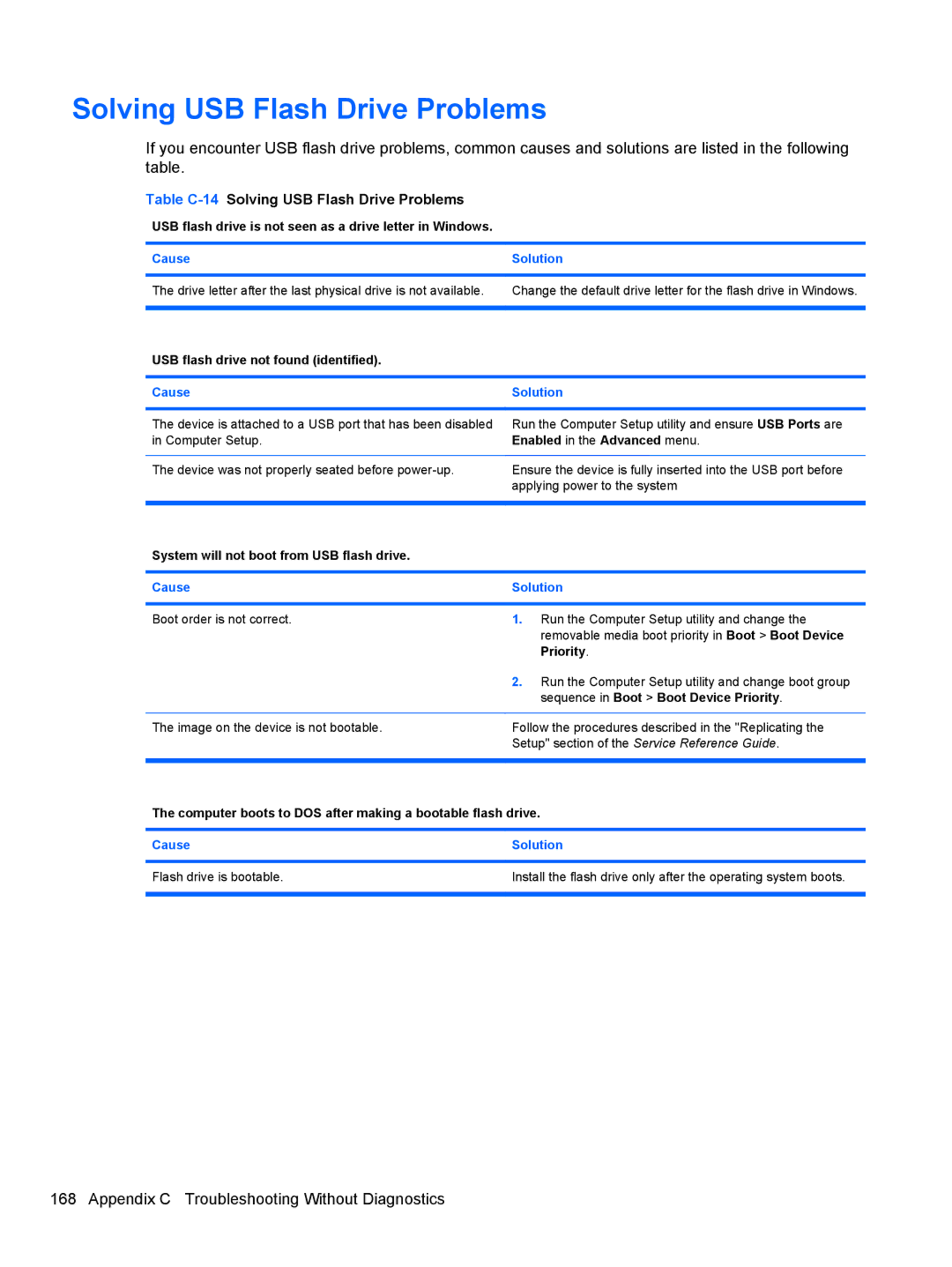 HP 3080 manual Table C-14Solving USB Flash Drive Problems 