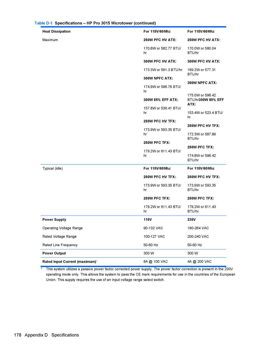 HP 3080 manual Heat Dissipation For 115V/60Mhz, 300W 85% EFF ATX, BTU/hr300W 85% EFF, Power Supply 115V 230V, Power Output 