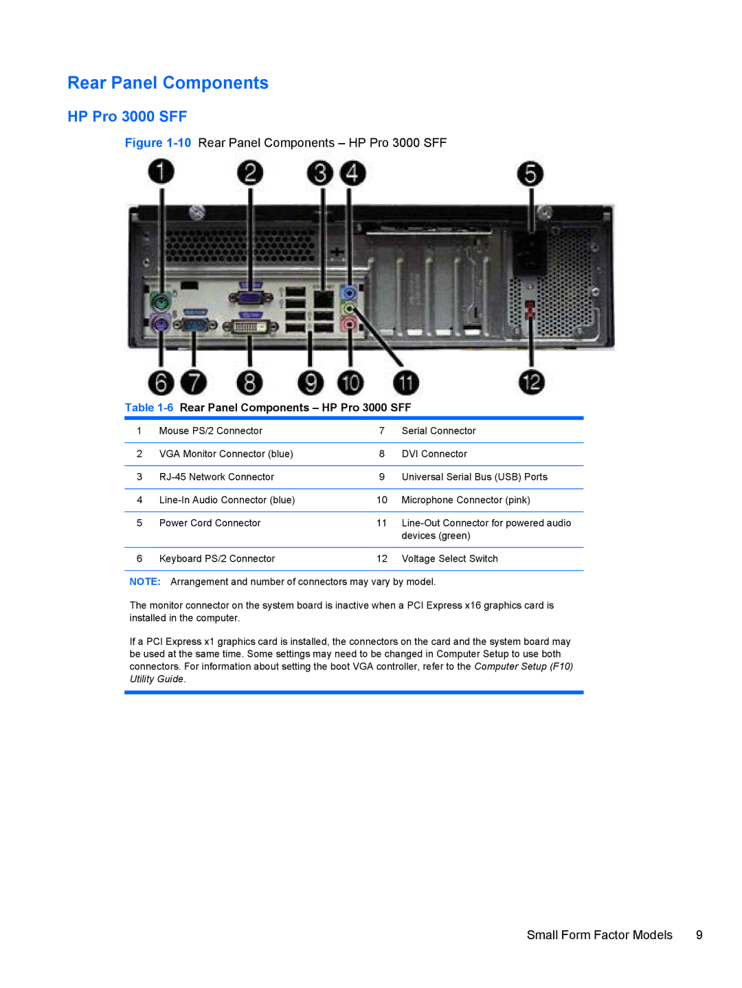 HP 3080 manual 6Rear Panel Components HP Pro 3000 SFF 