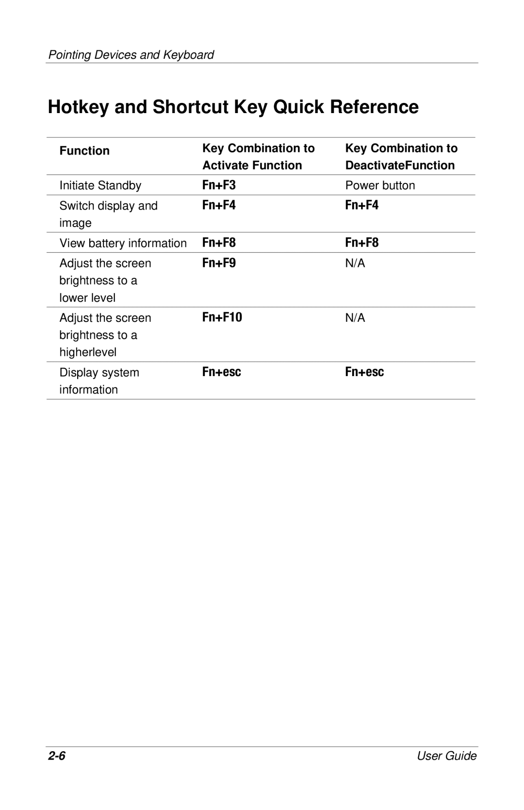 HP 309971-001 manual Hotkey and Shortcut Key Quick Reference 