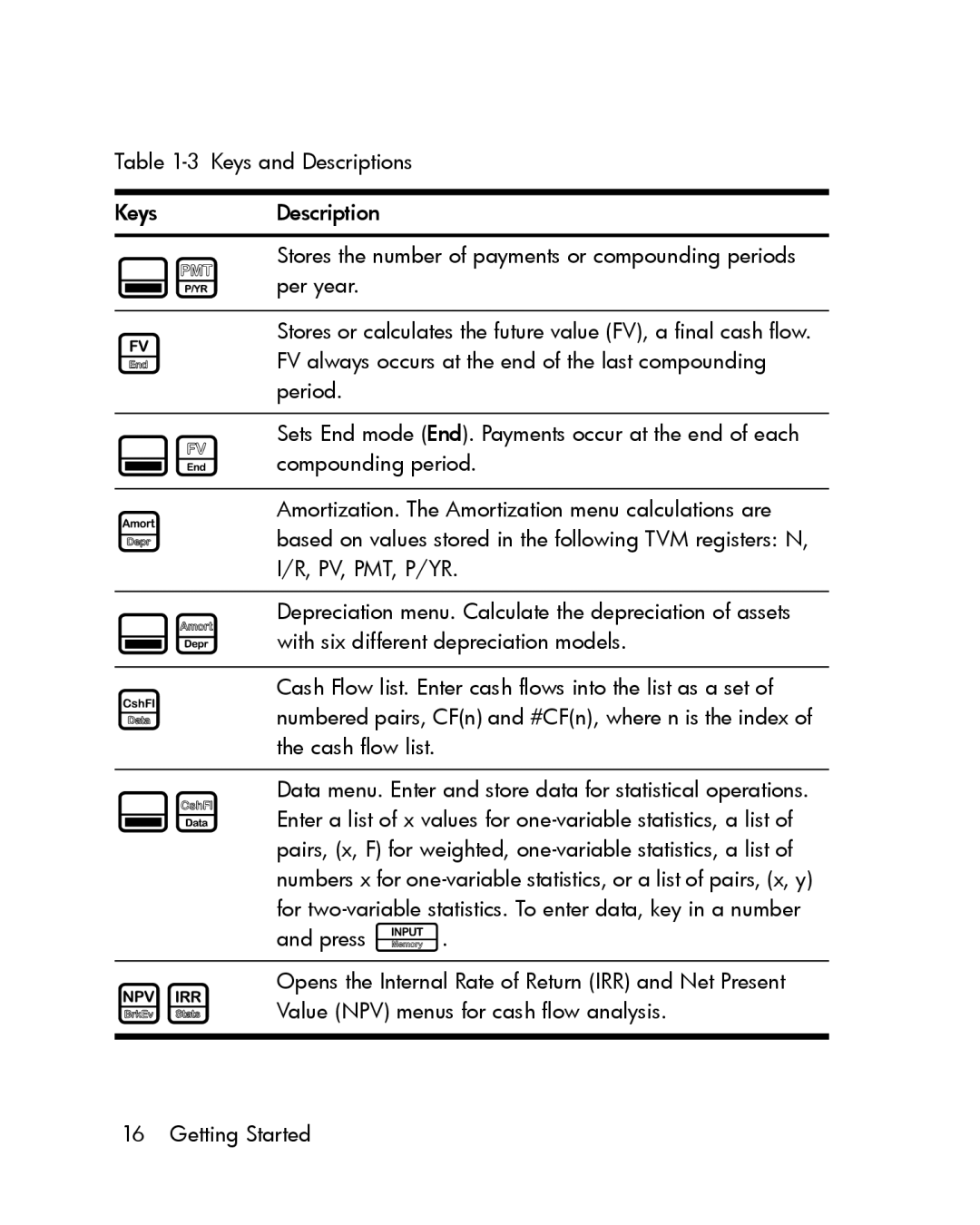 HP 30b Professional FV always occurs at the end of the last compounding, Period, Compounding period, Cash flow list, Press 