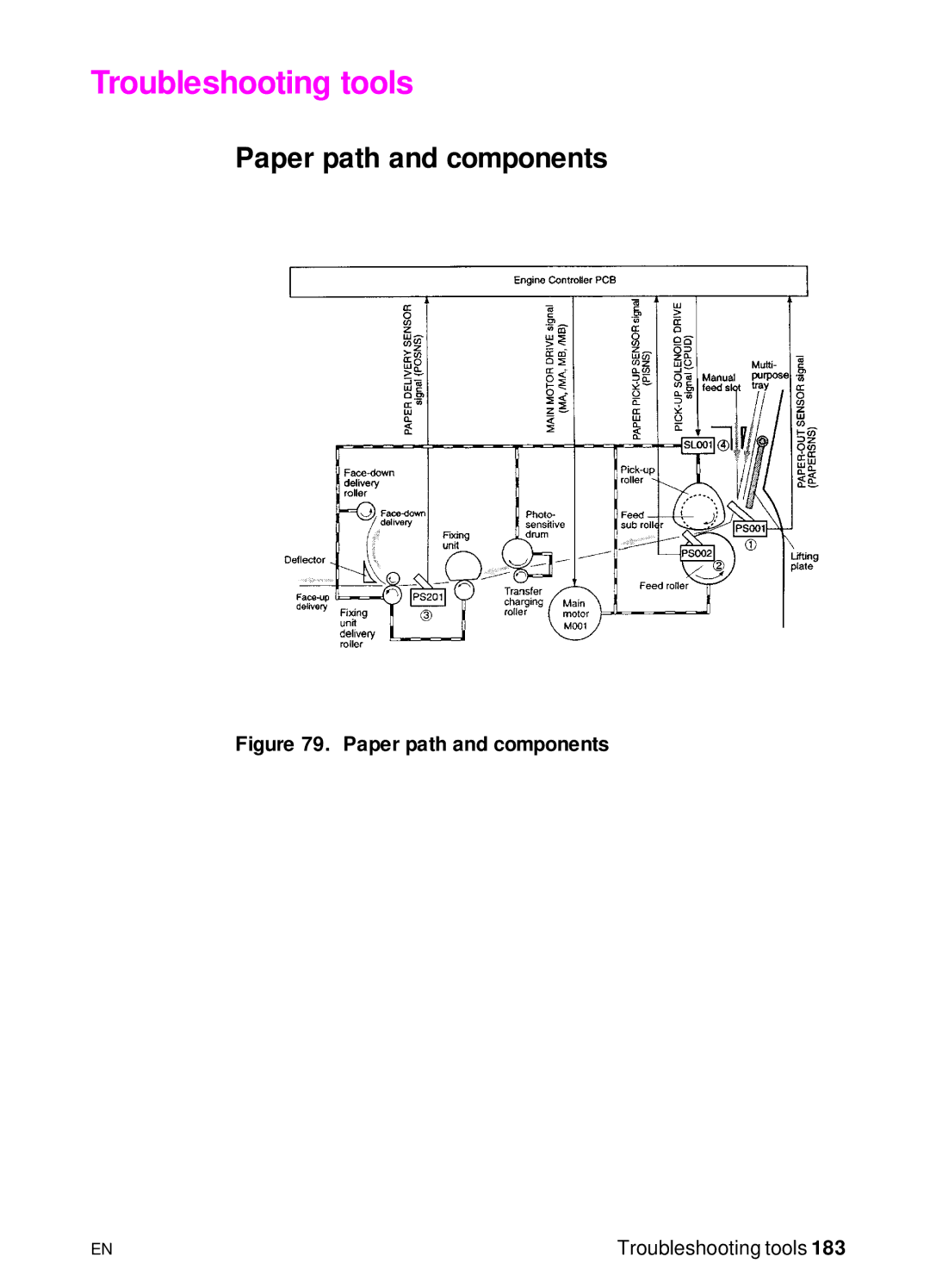 HP 3150, 3100 manual Troubleshooting tools, Paper path and components 