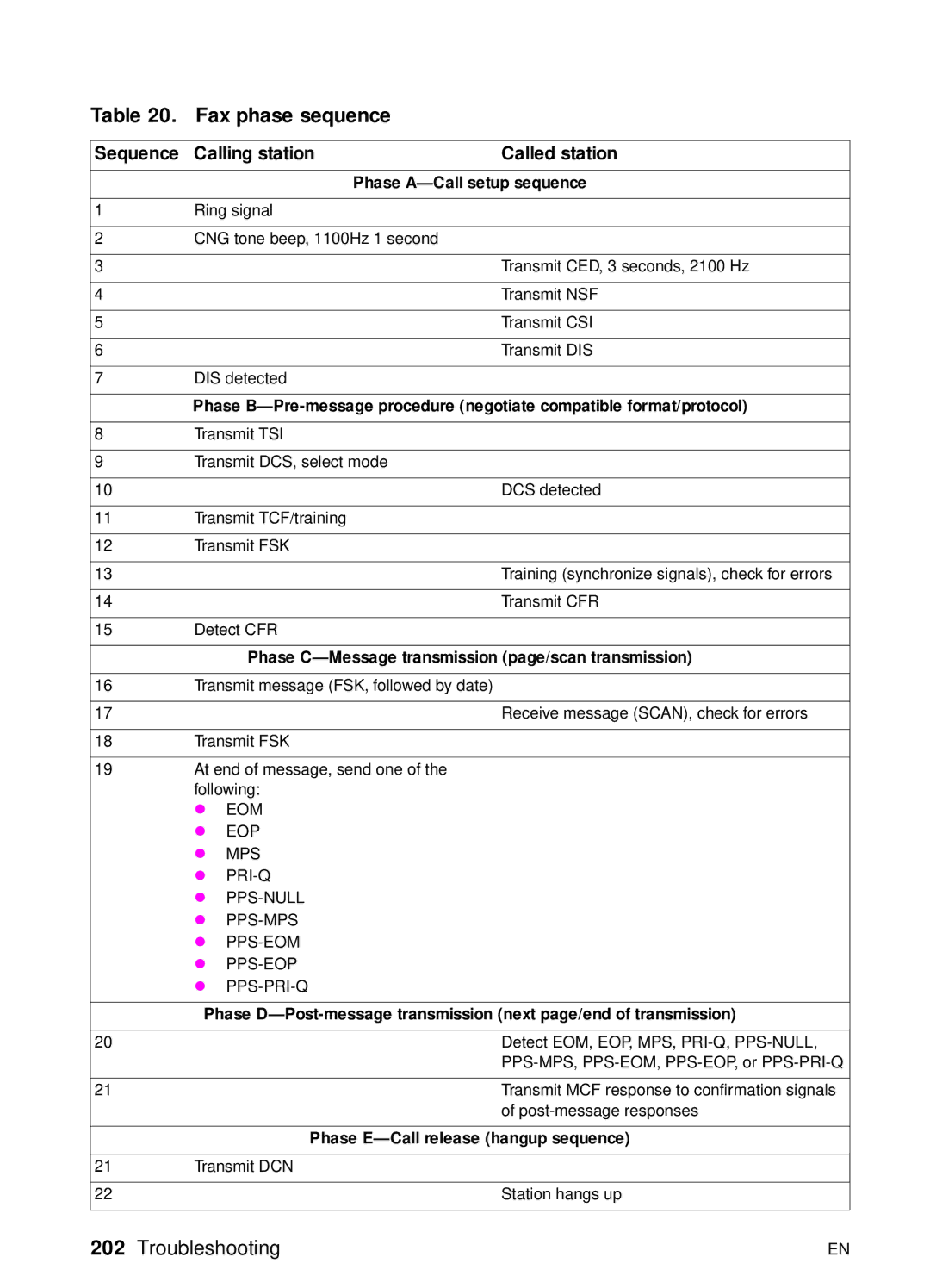 HP 3100, 3150 manual Fax phase sequence, Sequence Calling station Called station 