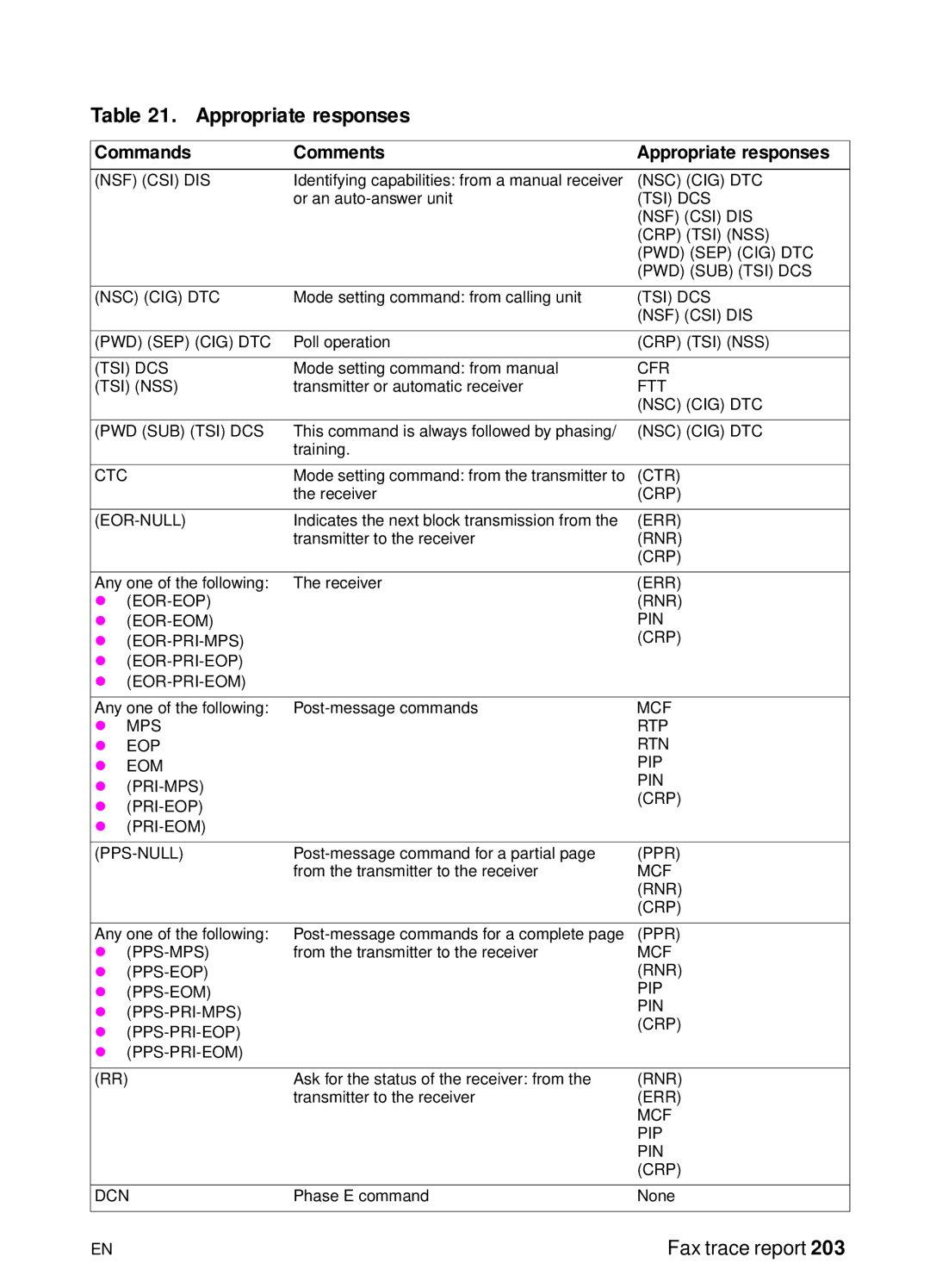 HP 3150, 3100 manual Commands Comments Appropriate responses 