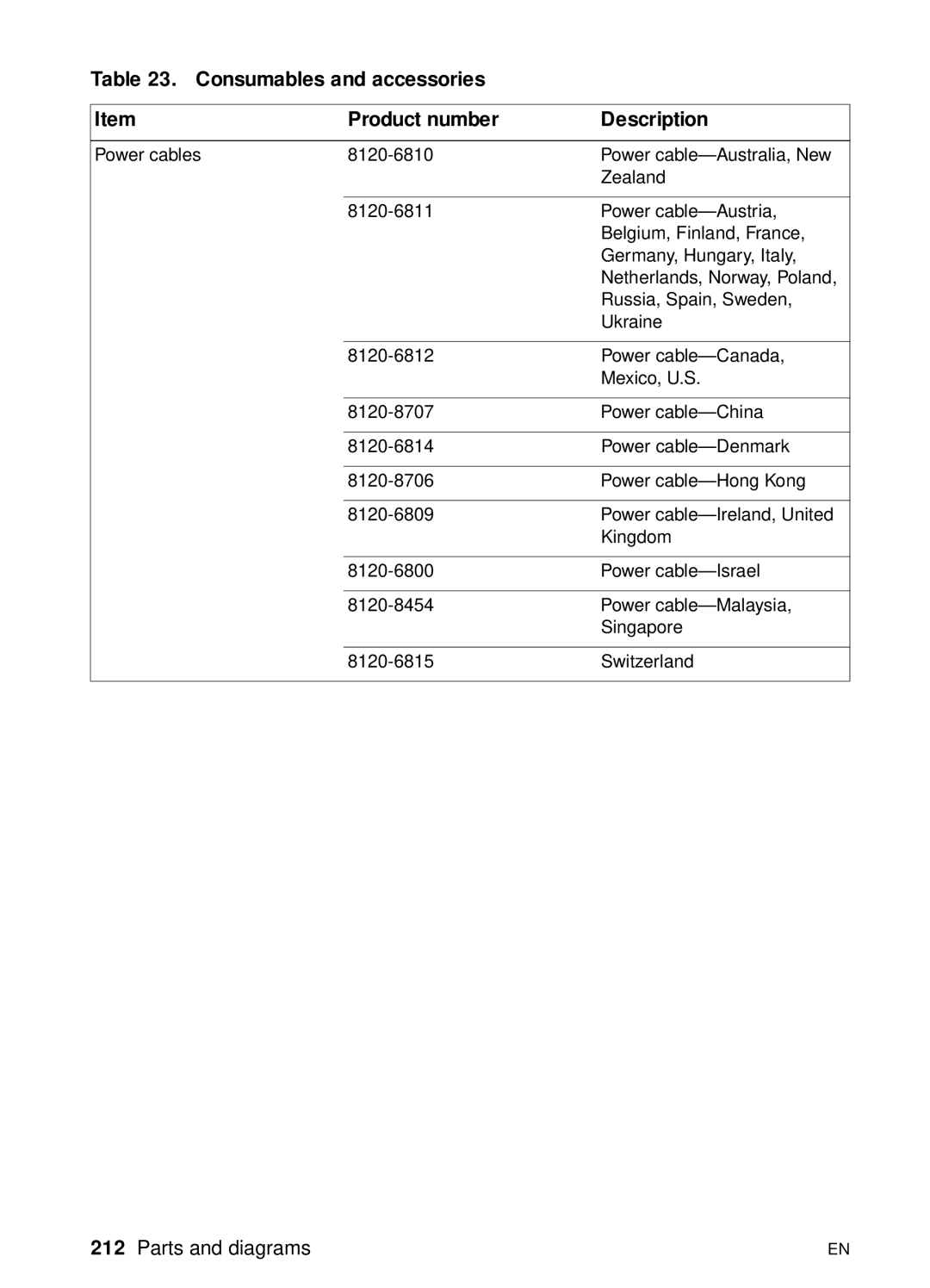 HP 3100, 3150 manual Consumables and accessories Product number Description 