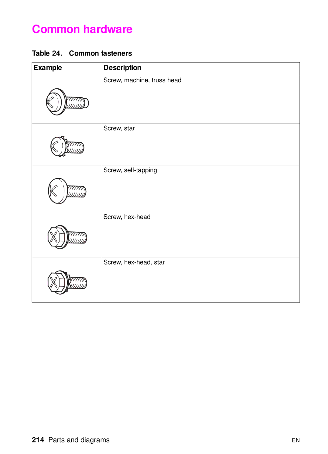 HP 3100, 3150 manual Common hardware, Common fasteners ExampleDescription 