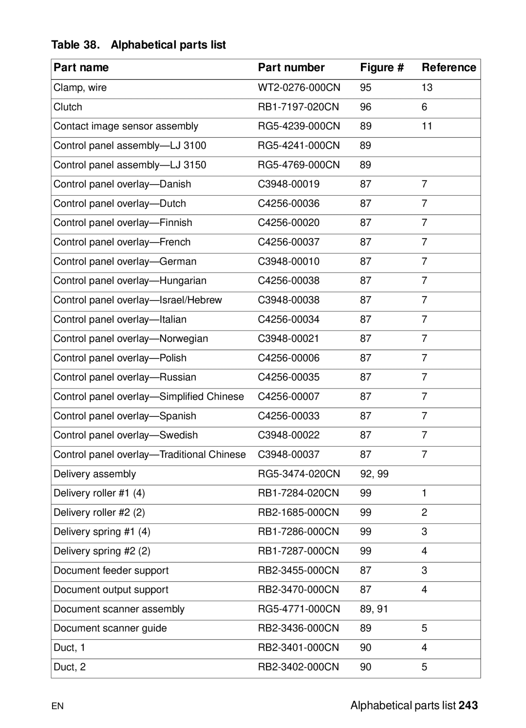 HP 3150, 3100 manual Alphabetical parts list 