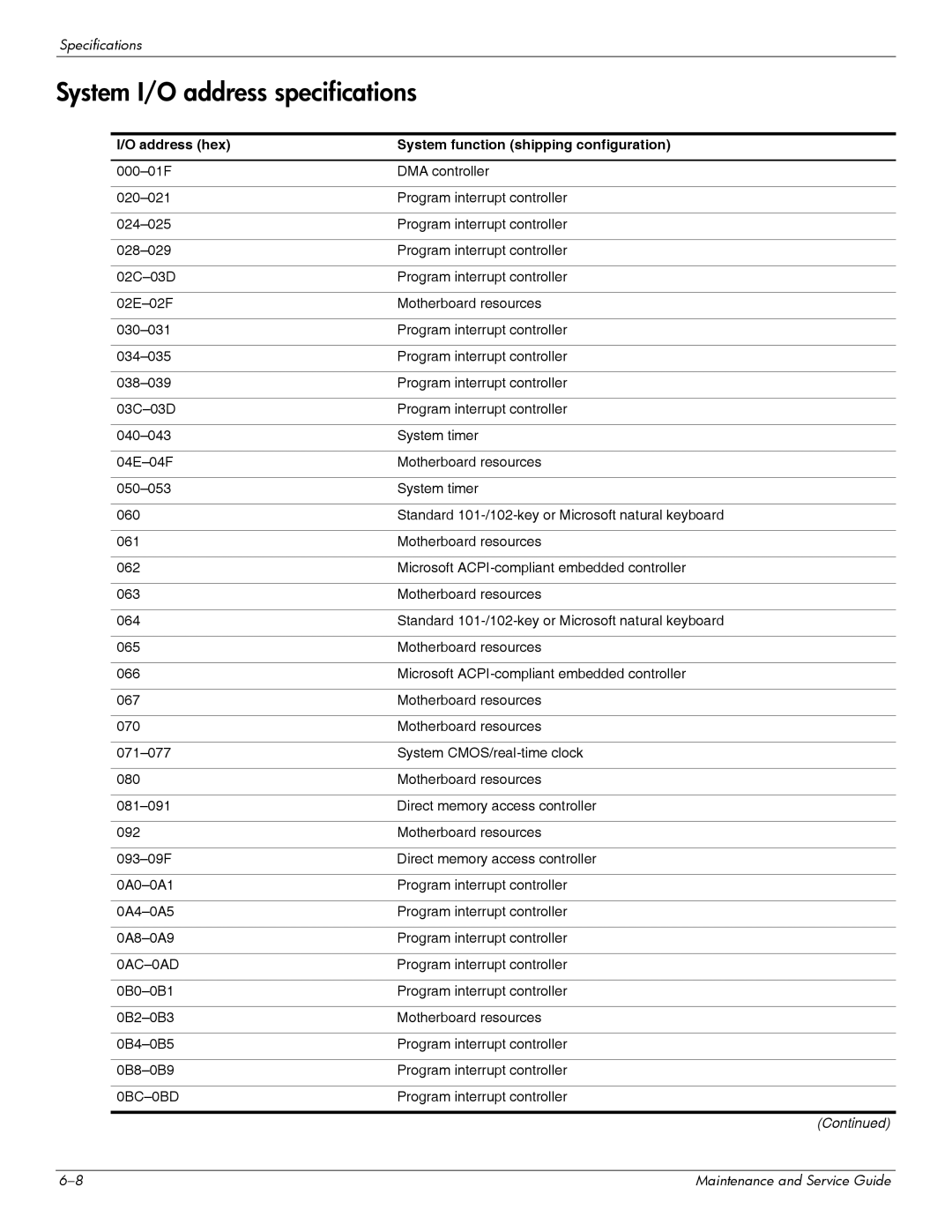 HP 311c-1070EF manual System I/O address specifications, Address hex System function shipping configuration 