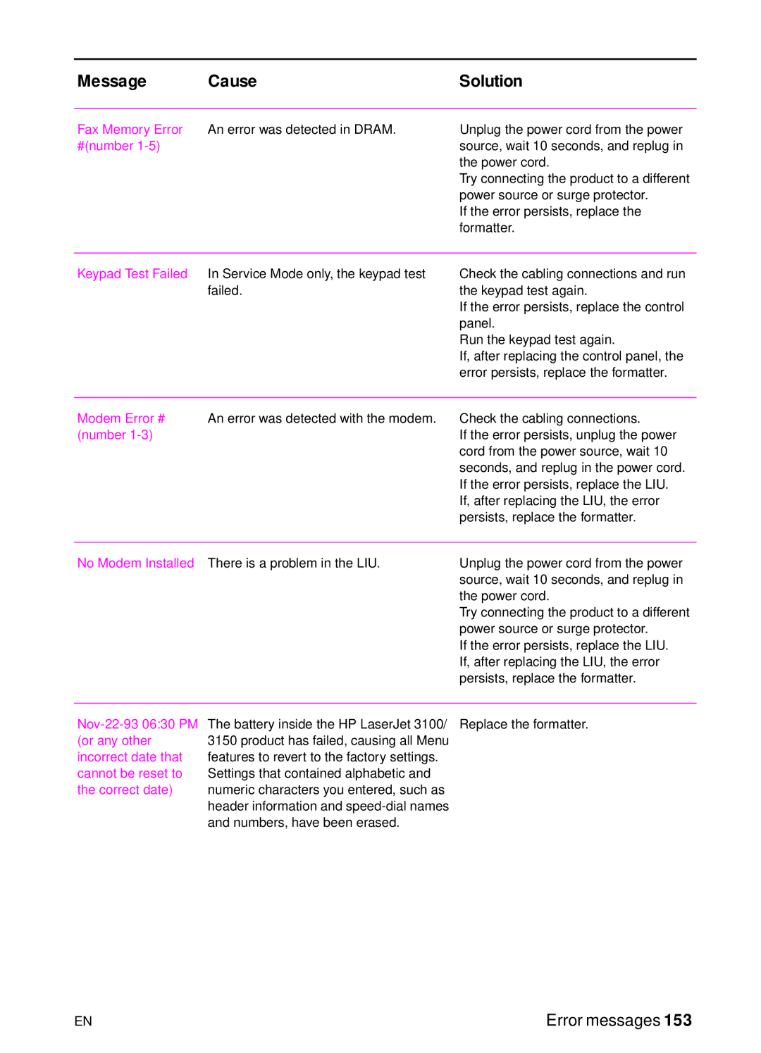 HP 3150 manual Fax Memory Error, No Modem Installed 