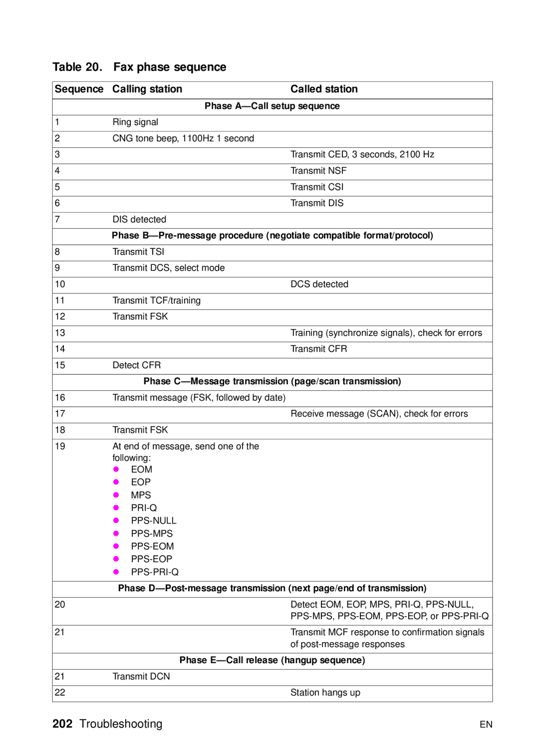 HP 3150 manual Fax phase sequence, Sequence Calling station Called station 