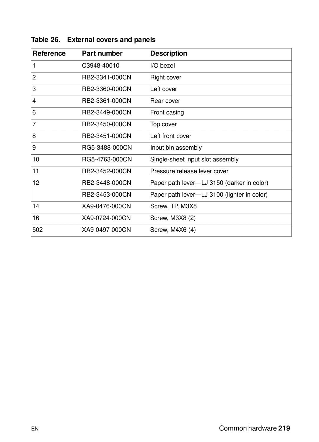 HP 3150 manual External covers and panels Reference Part number Description 