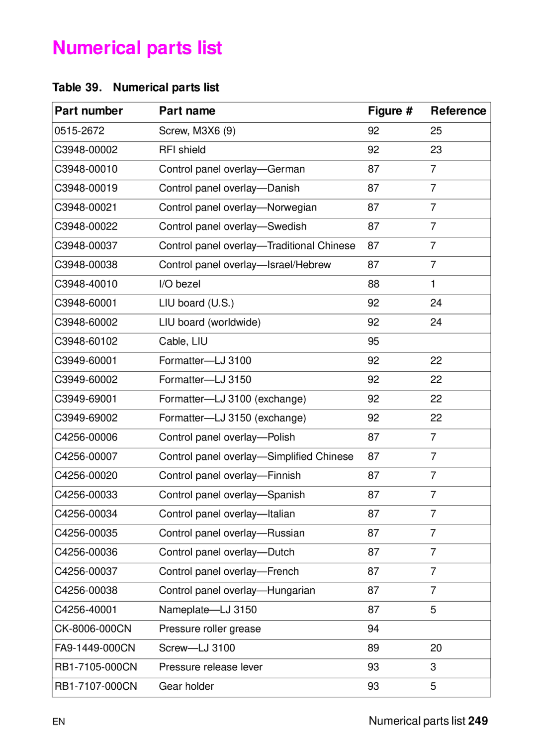 HP 3150 manual Numerical parts list Part number Part name 