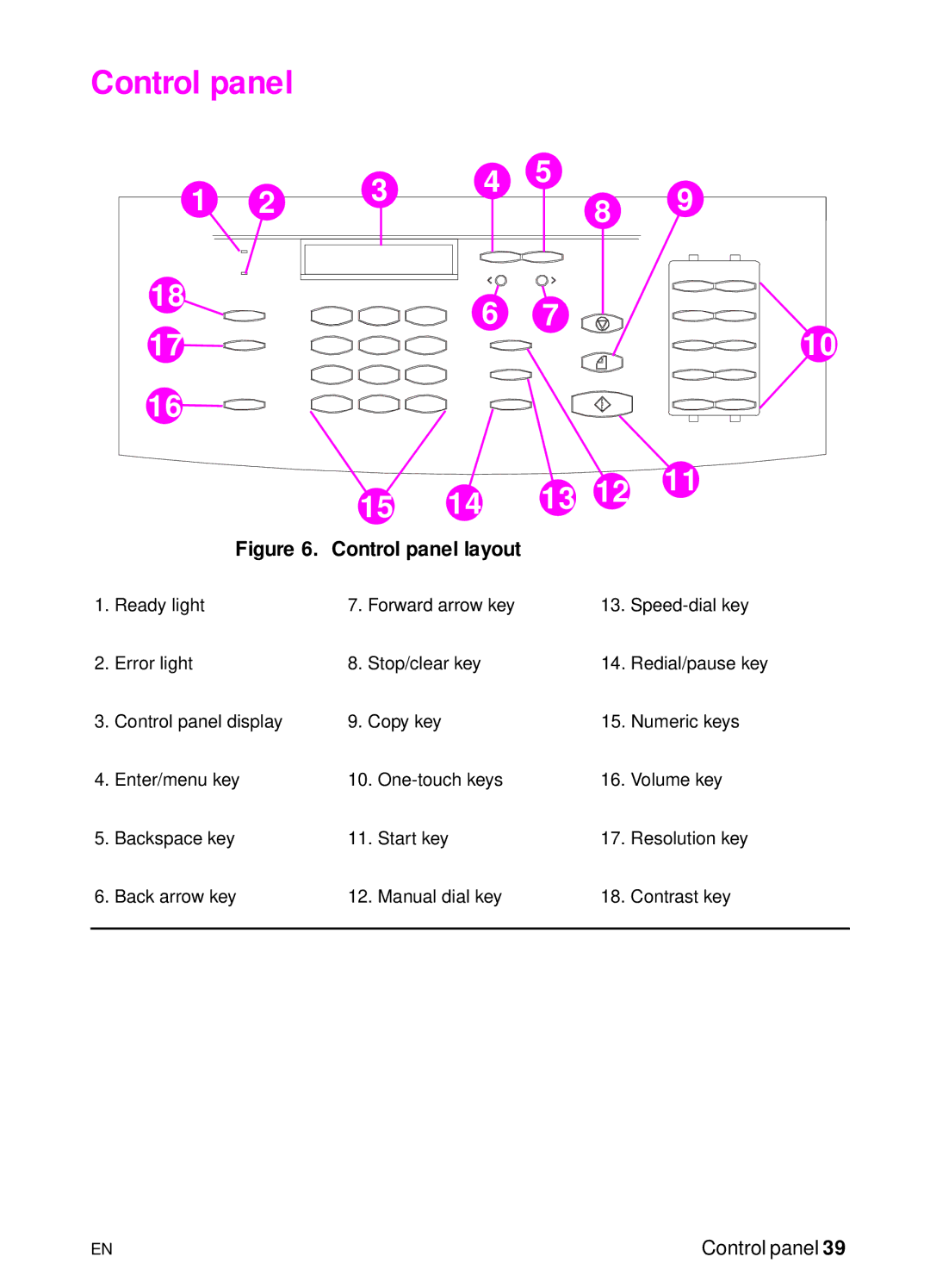 HP 3150 manual Control panel layout 