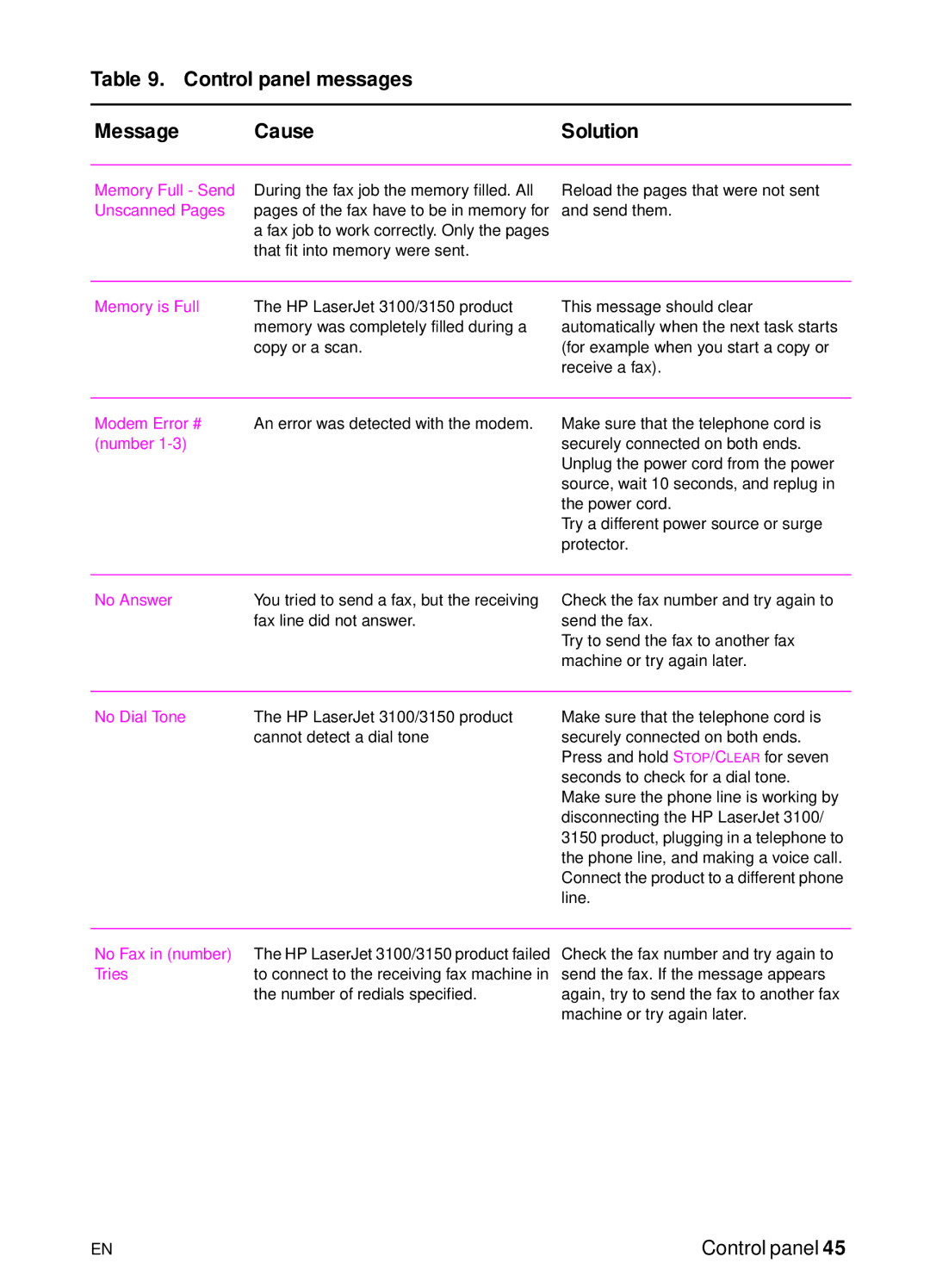 HP 3150 manual Memory Full Send, Unscanned Pages, Memory is Full, Modem Error #, Number, No Answer, No Dial Tone, Tries 