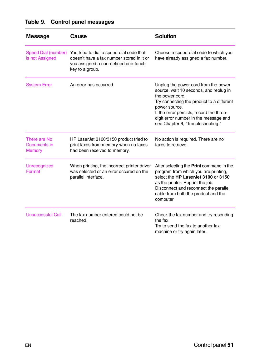 HP 3150 manual Speed Dial number, Is not Assigned, System Error, Memory Had been received to memory, Unrecognized, Format 