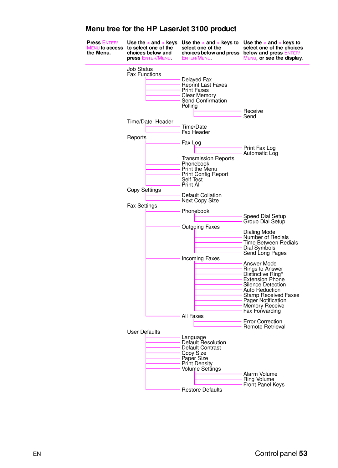 HP 3150 manual Menu tree for the HP LaserJet 3100 product 