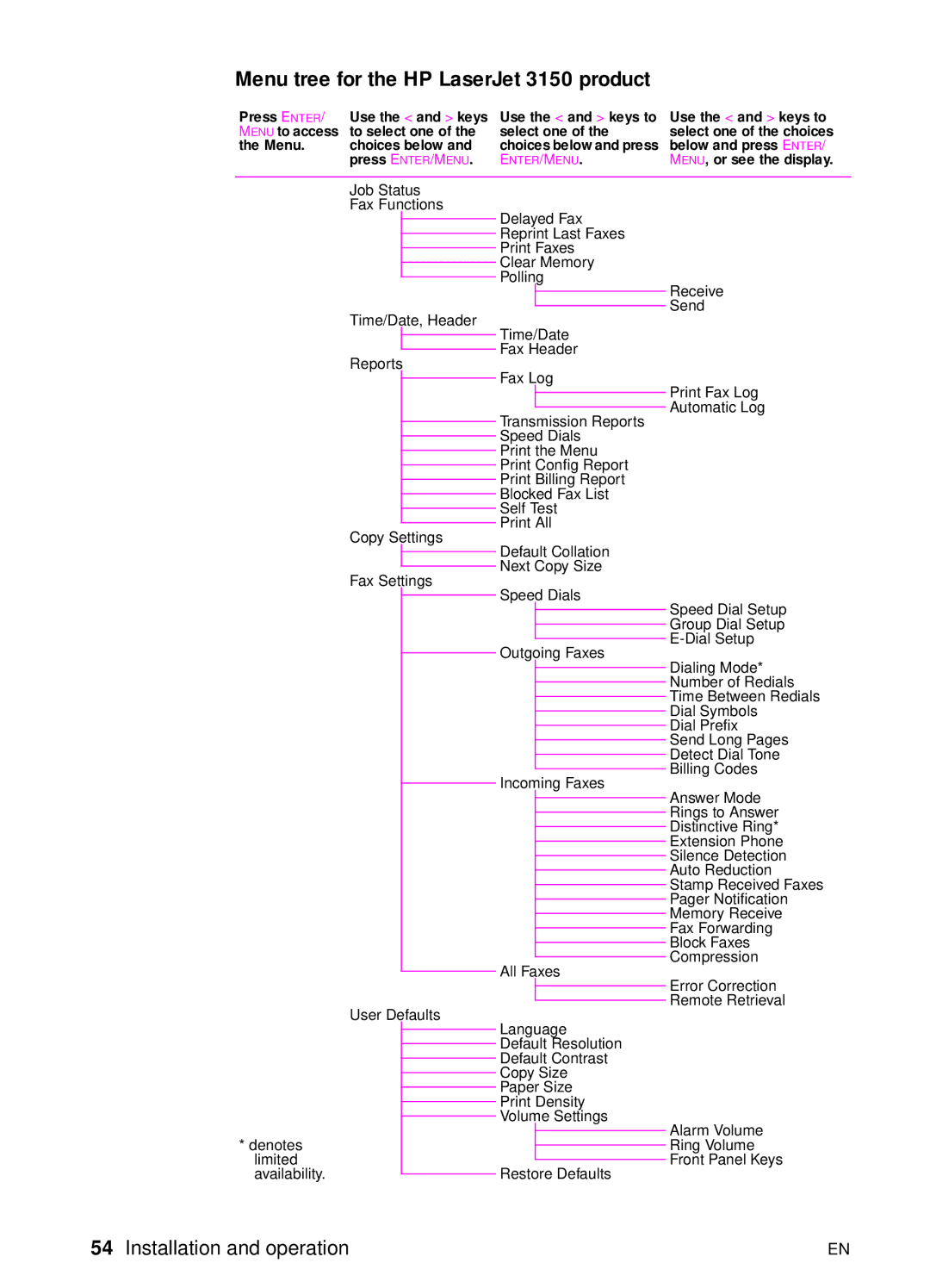 HP manual Menu tree for the HP LaserJet 3150 product 