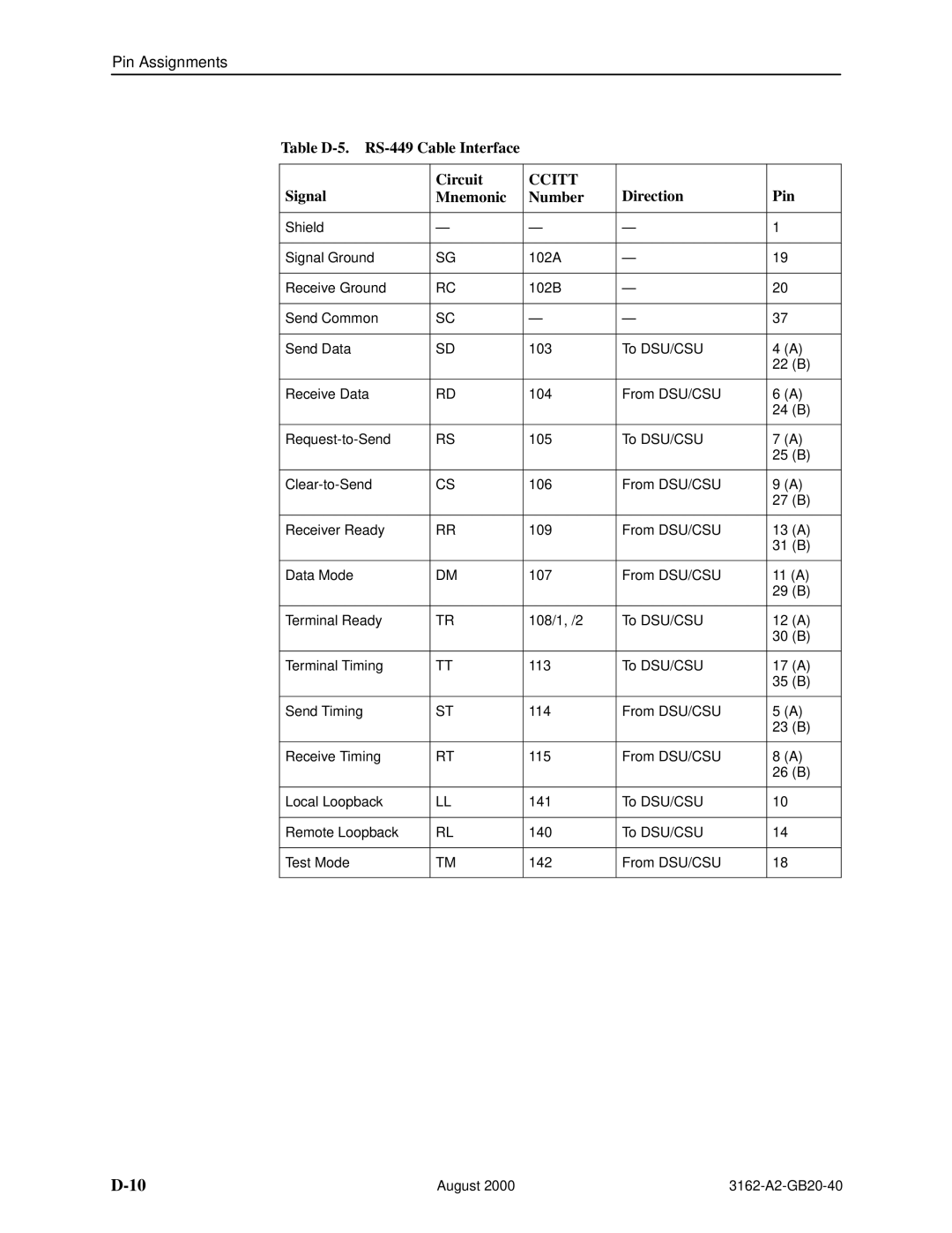 HP 3162 manual Pin Assignments 