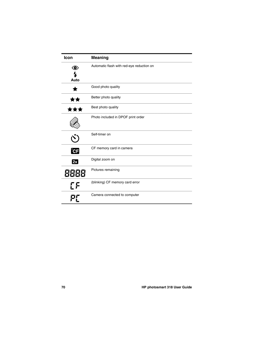 HP 318 manual Icon Meaning 