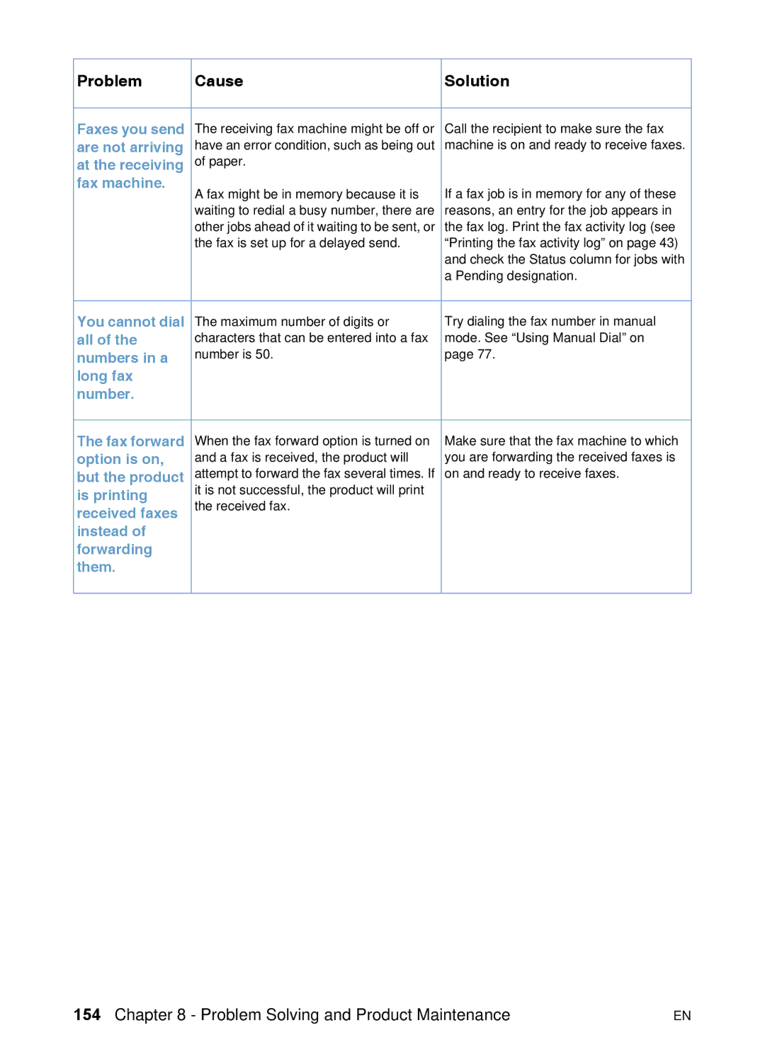 HP 3200 Faxes you send, Are not arriving, At the receiving, Fax machine, You cannot dial, All, Numbers in a, Option is on 