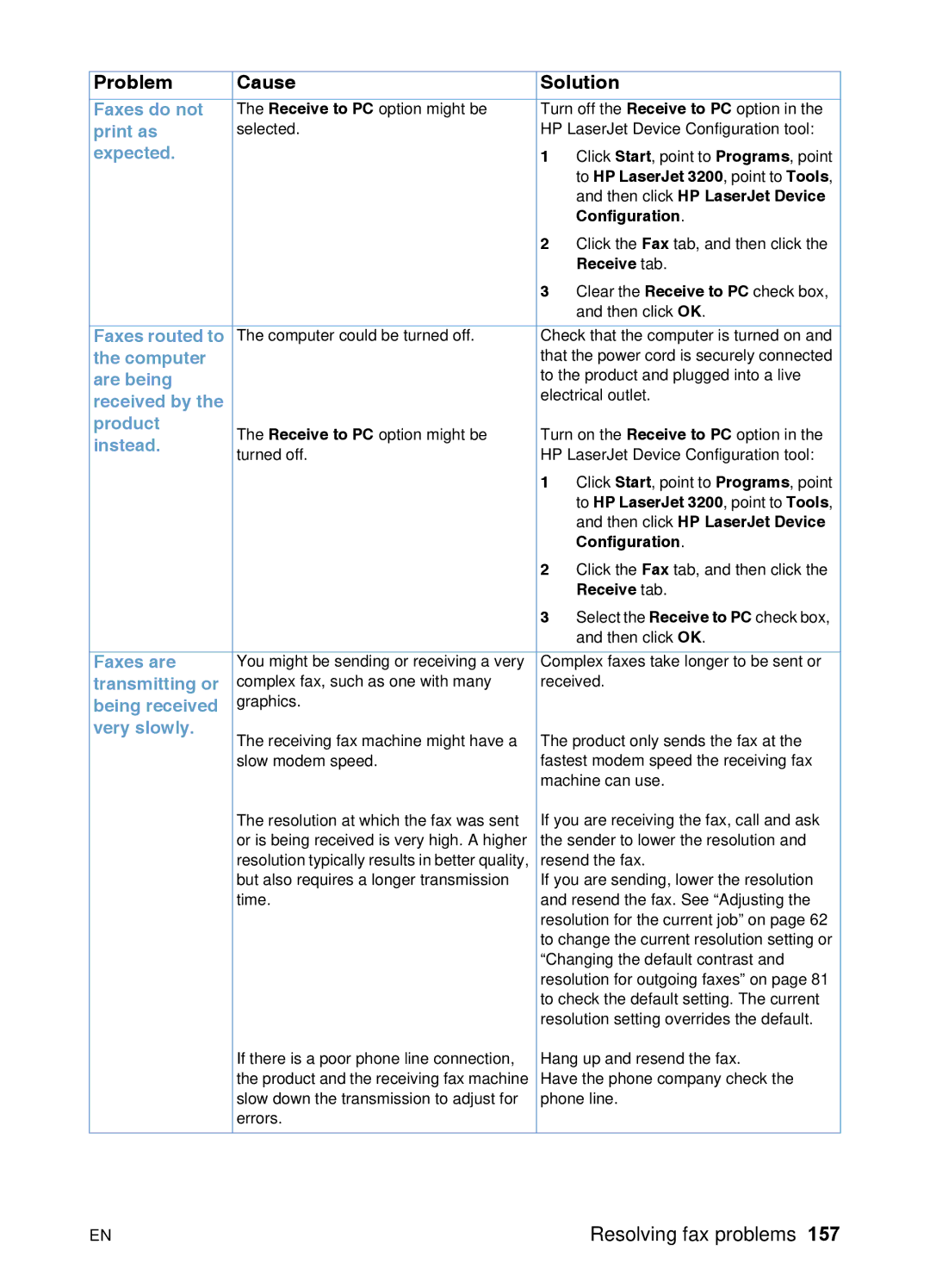 HP 3200 Faxes do not, Print as, Expected, Faxes routed to, Computer, Are being, Product, Instead, Faxes are, Very slowly 