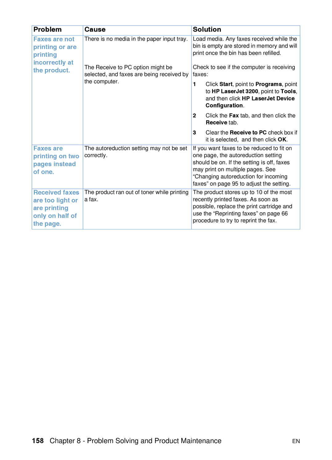 HP 3200 manual Faxes are not, Printing or are, Incorrectly at, Printing on two, Pages instead, One, Are too light or 