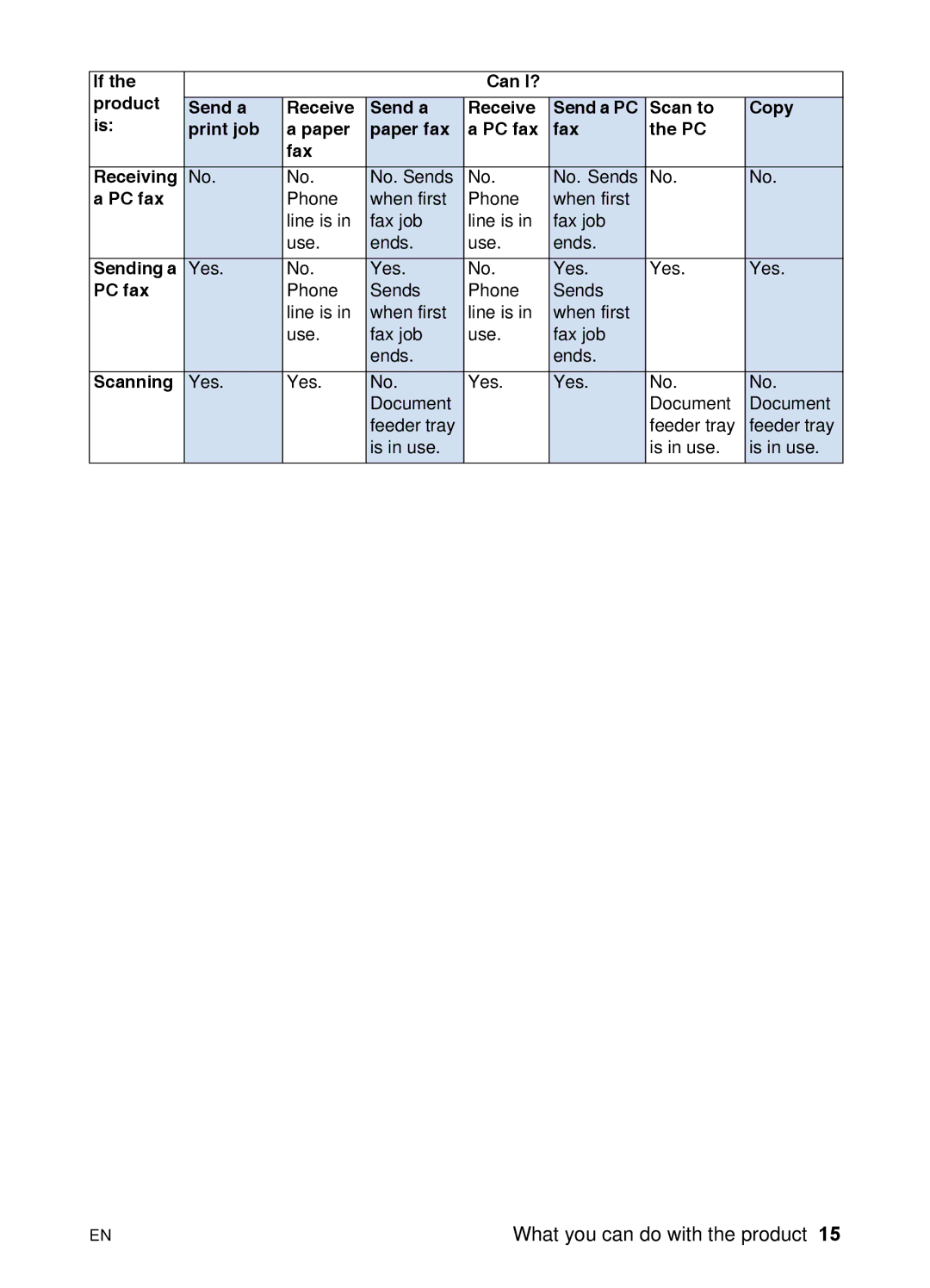 HP 3200 manual What you can do with the product 