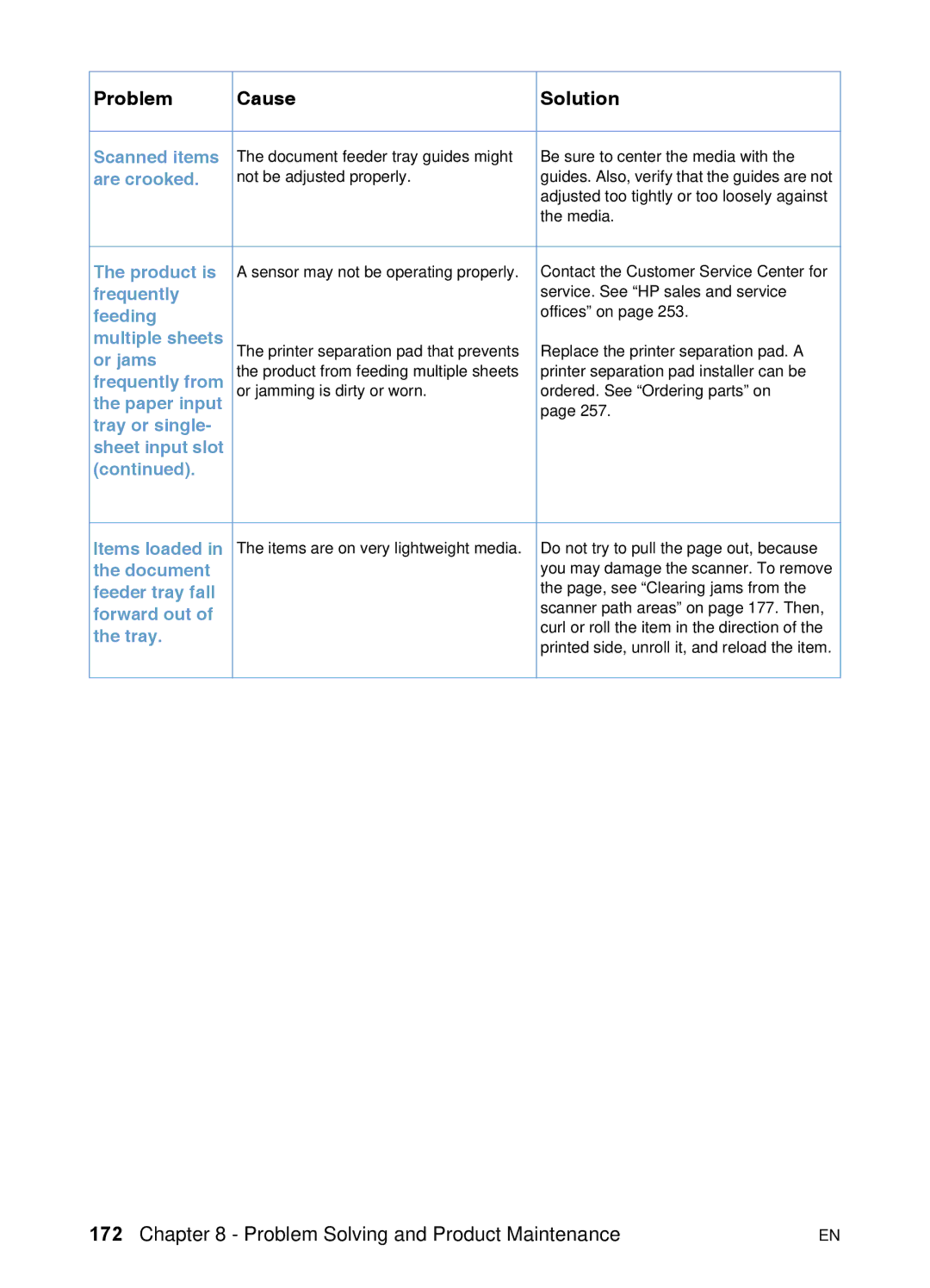 HP 3200 manual Are crooked, Feeding, Multiple sheets, Or jams, Frequently from 