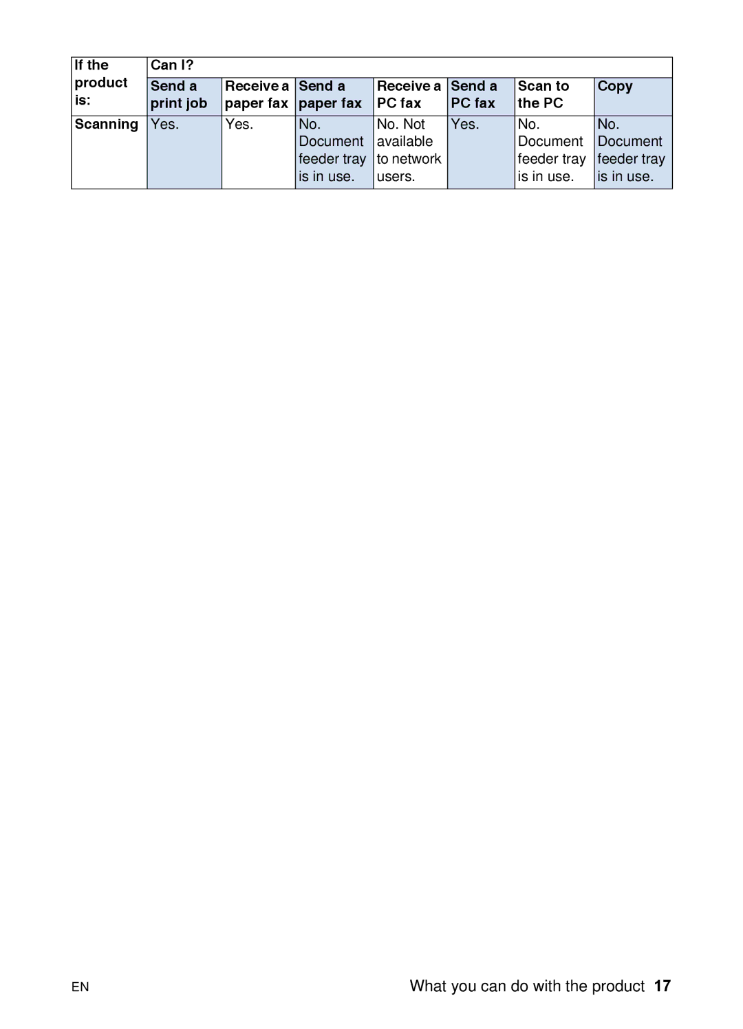 HP 3200 manual What you can do with the product 