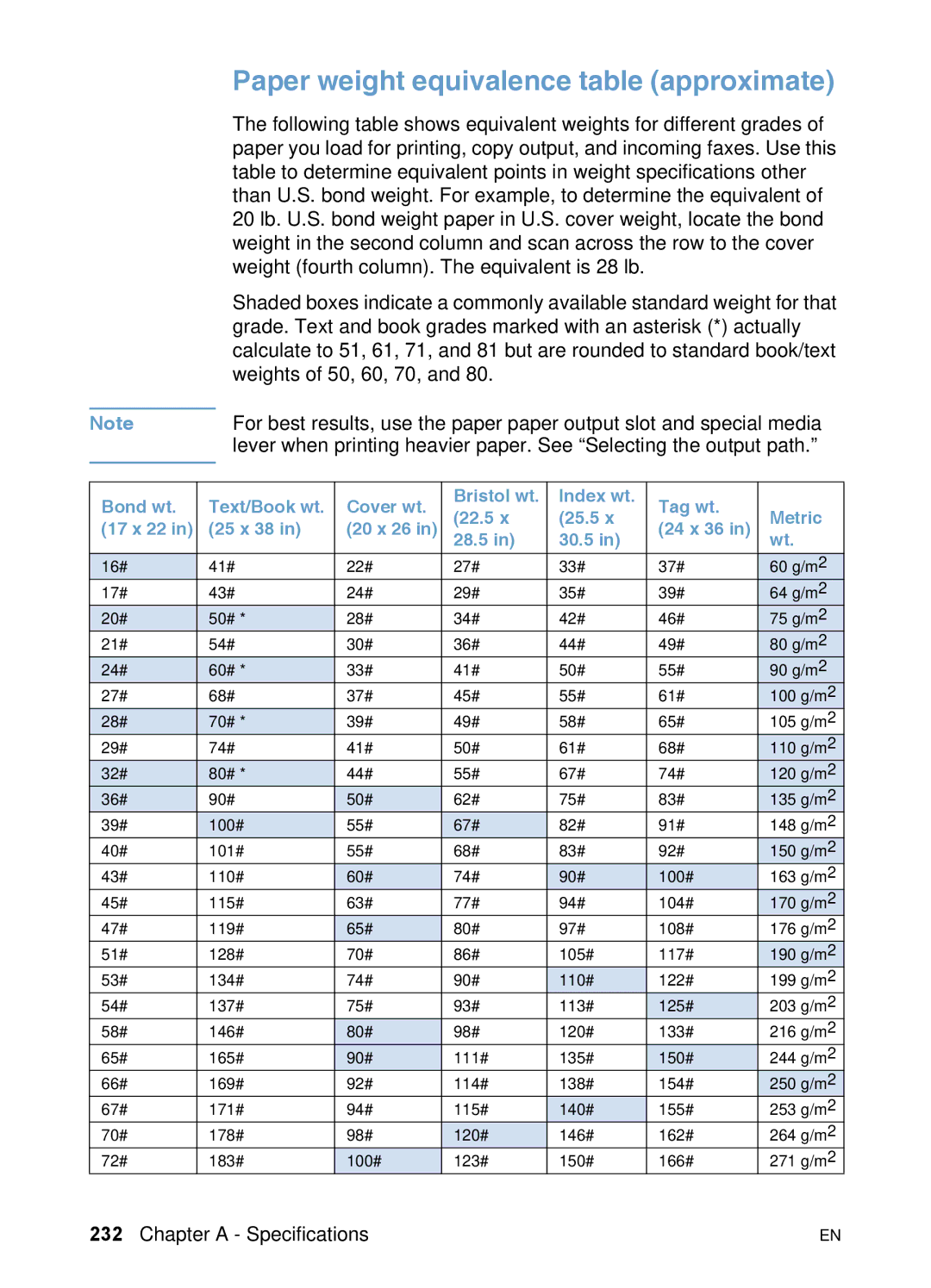 HP 3200 manual Paper weight equivalence table approximate 