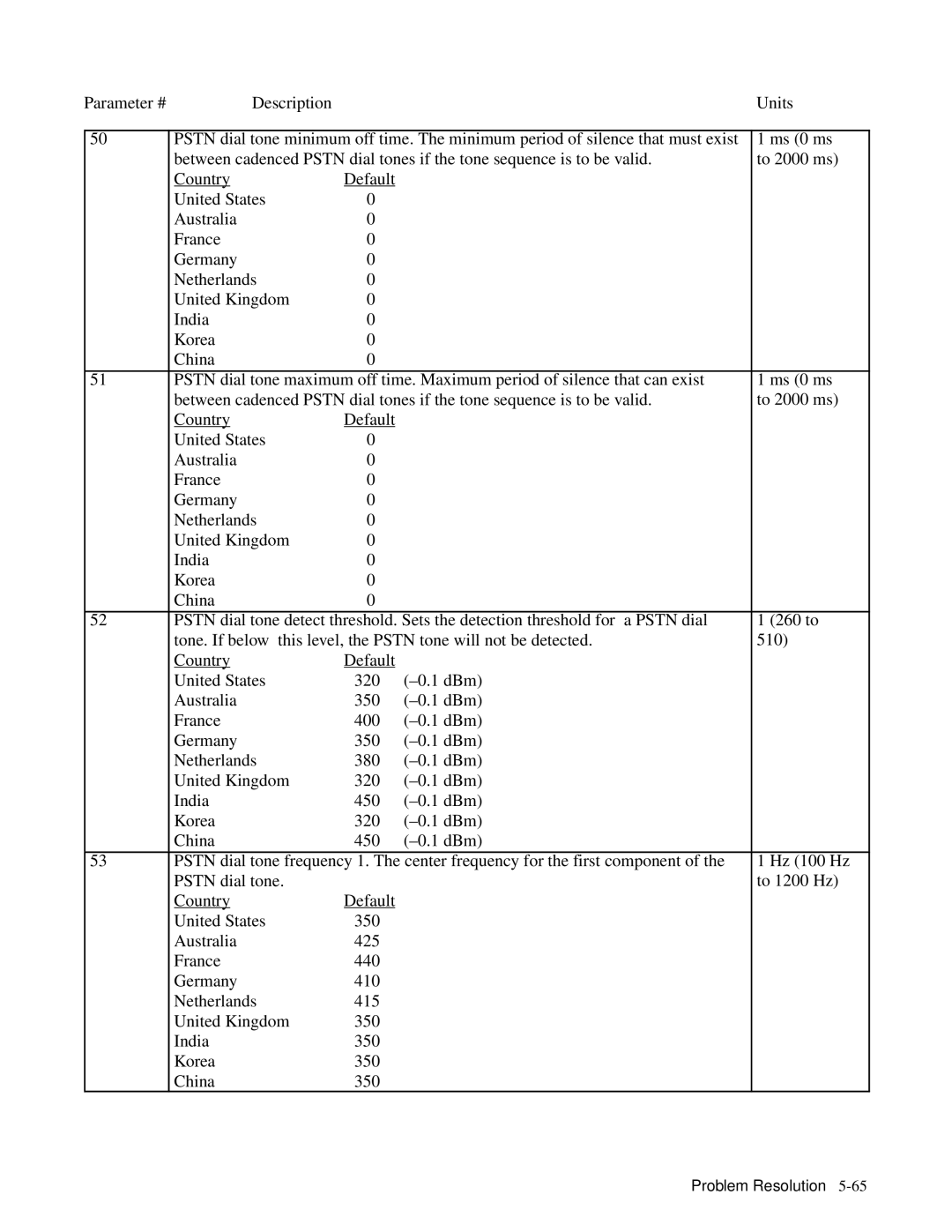 HP 330 manual DBm Germany 350 