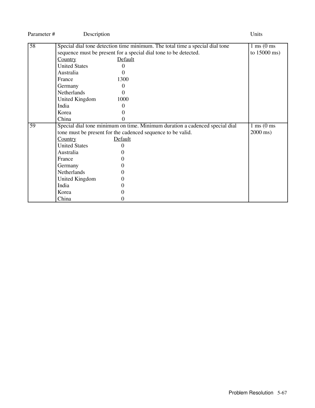 HP 330, 350 manual Problem Resolution5-67 