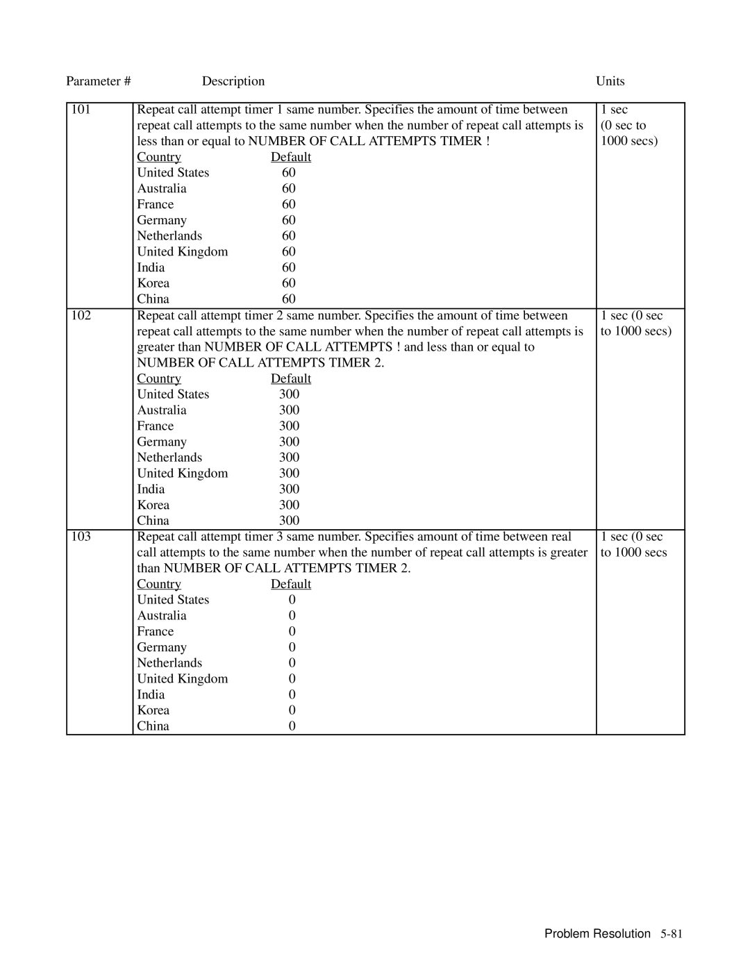 HP 330, 350 manual Number of Call Attempts Timer 