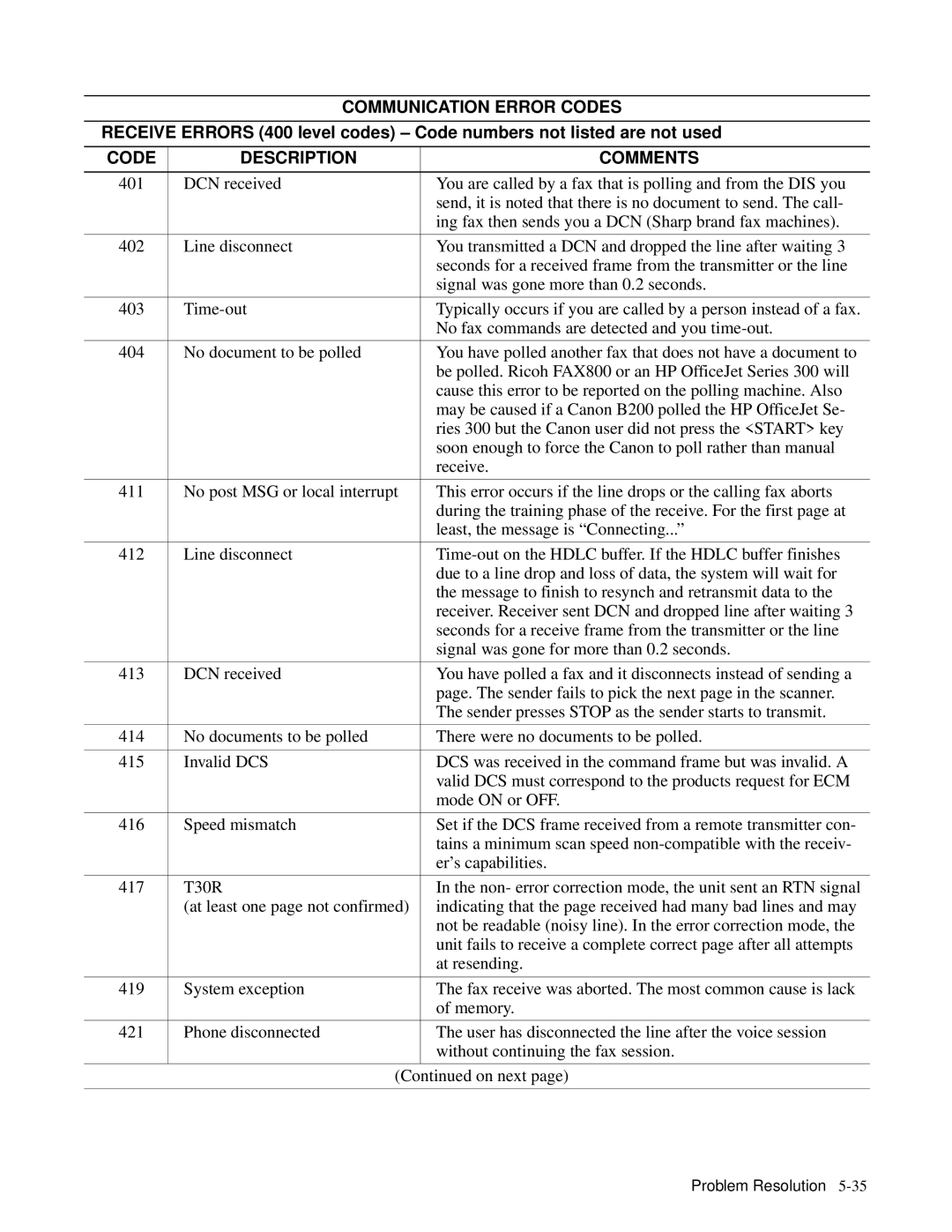 HP 330, 350 manual Communication Error Codes 